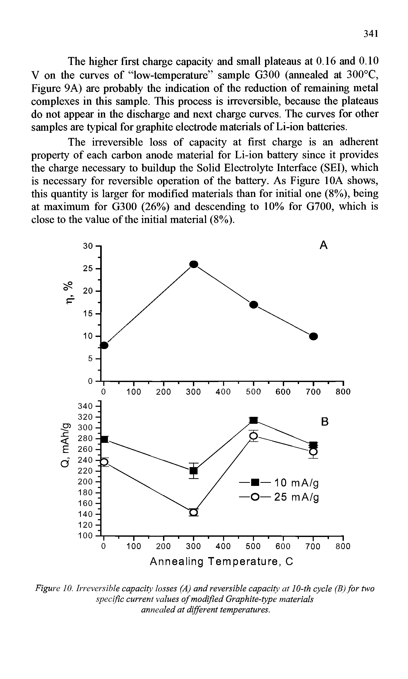 Figure 10. Irreversible capacity losses (A) and reversible capacity at 10-th cycle (B) for two specific current values of modified Graphite-type materials annealed at different temperatures.