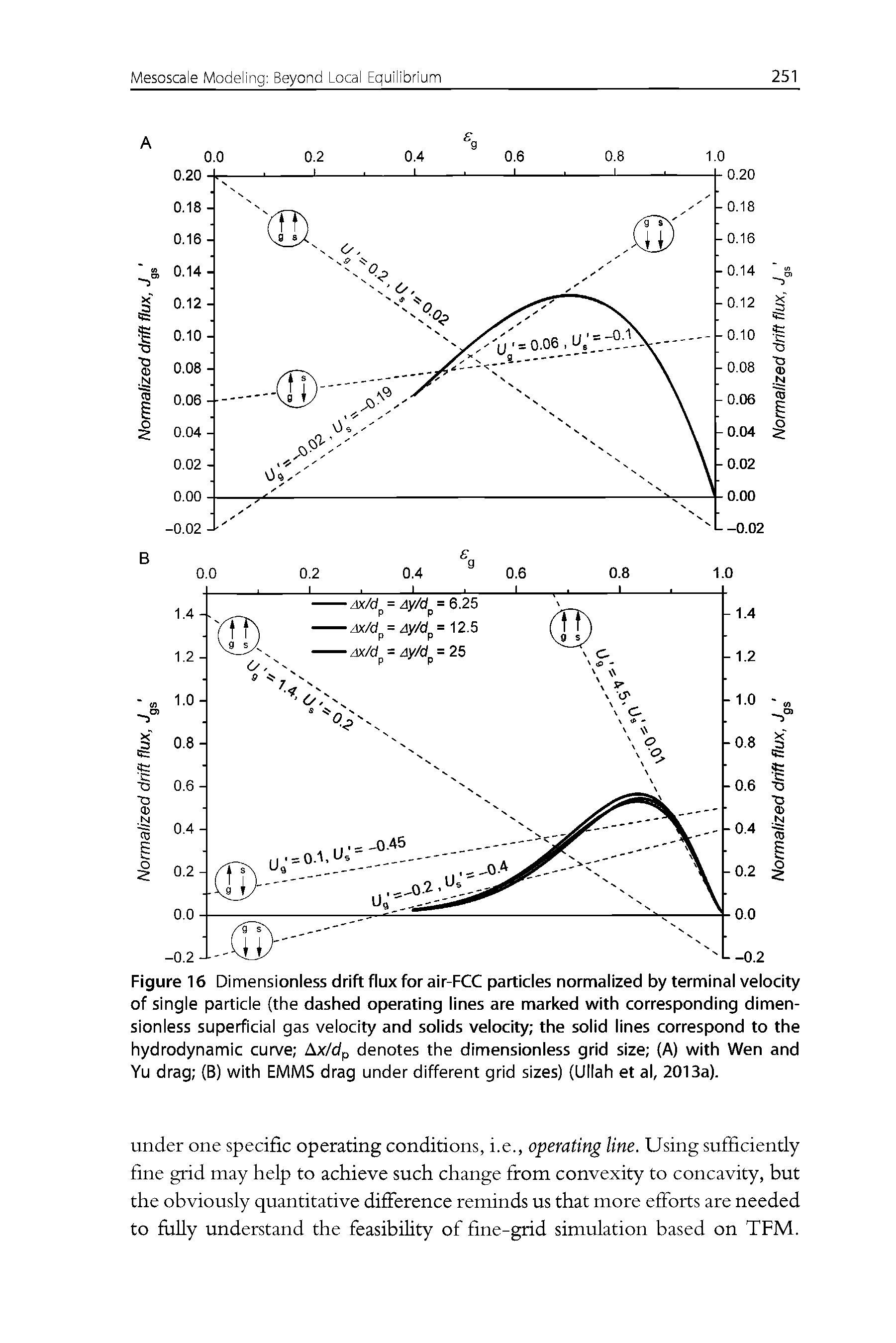 Figure 16 Dimensionless drift flux for air-FCC particles normalized by terminal velocity of single particle (the dashed operating lines are marked with corresponding dimensionless superficial gas velocity and solids velocity the solid lines correspond to the hydrodynamic curve Ax/dp denotes the dimensionless grid size (A) with Wen and Yu drag (B) with EMMS drag under different grid sizes) (Ullah et al, 2013a).