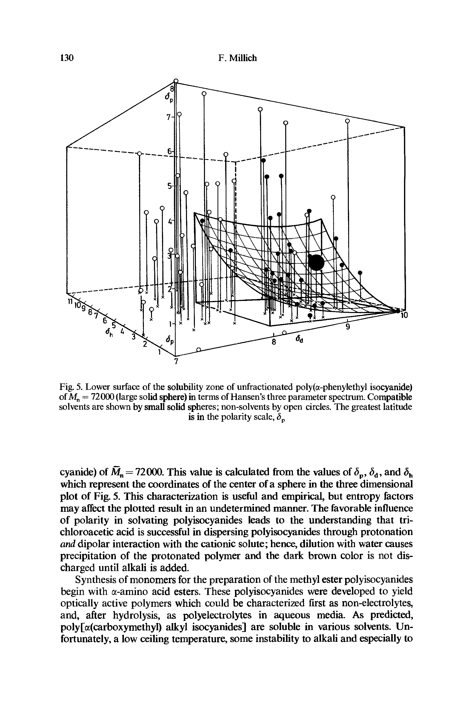 Fig. 5. Lower surface of the solubility zone of unfraetionated poly(a-phenylethyl isocyanide) of Afn = 72000 (large solid sphere) in terms of Hansen s three parameter spectrum. Compatible solvents are shown by small solid spheres non-solvents by open circles. The greatest latitude...