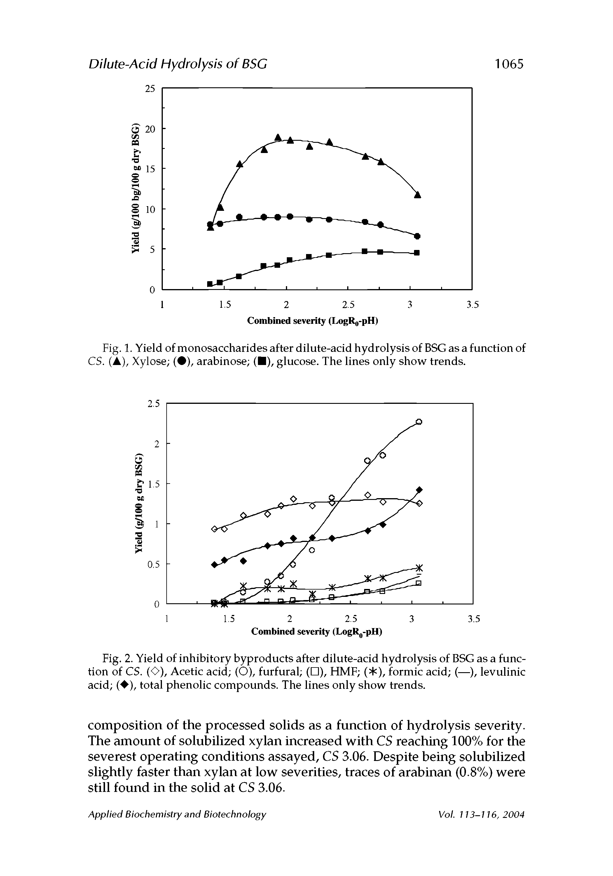 Fig. 2. Yield of inhibitory byproducts after dilute-acid hydrolysis of BSG as a function of CS. (O), Acetic acid (O), furfural ( ), HMF ( ), formic acid (—), levulinic acid ( ), total phenolic compounds. The lines only show trends.