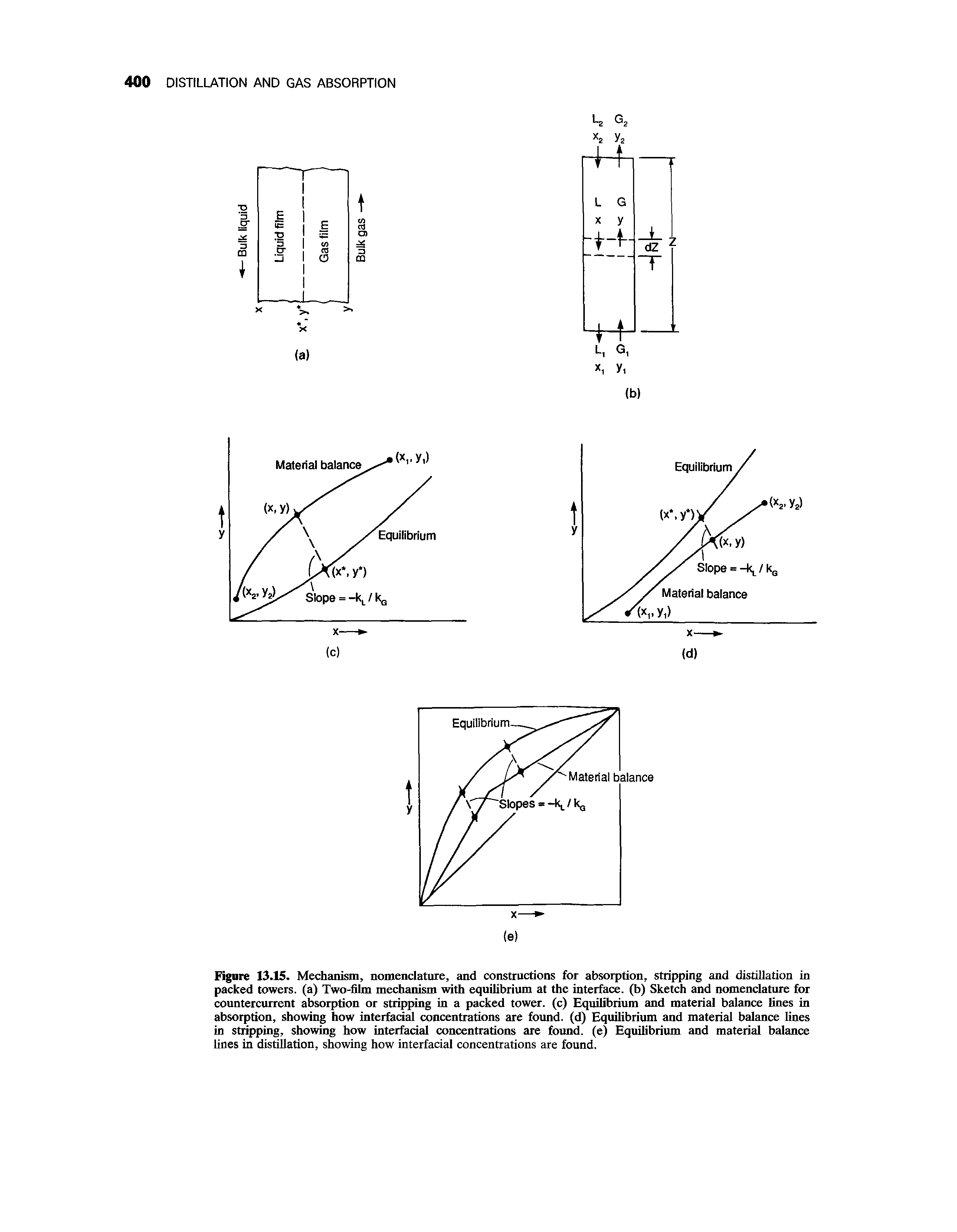 Figure 13.15. Mechanism, nomenclature, and constructions for absorption, stripping and distillation in packed towers, (a) Two-fllm mechanism with equiUbrium at the interface, (b) Sketch and nomenclatme for countercurrent absorption or stripping in a packed tower, (c) Equilibrium and material balance lines in absorption, showing how interfadal concentrations are found, (d) Equilibrium and material balance lines in stripping, showing how interfadal concentrations are found, (e) Equilibrium and material balance lines in distillation, showing how interfacial concentrations are found.