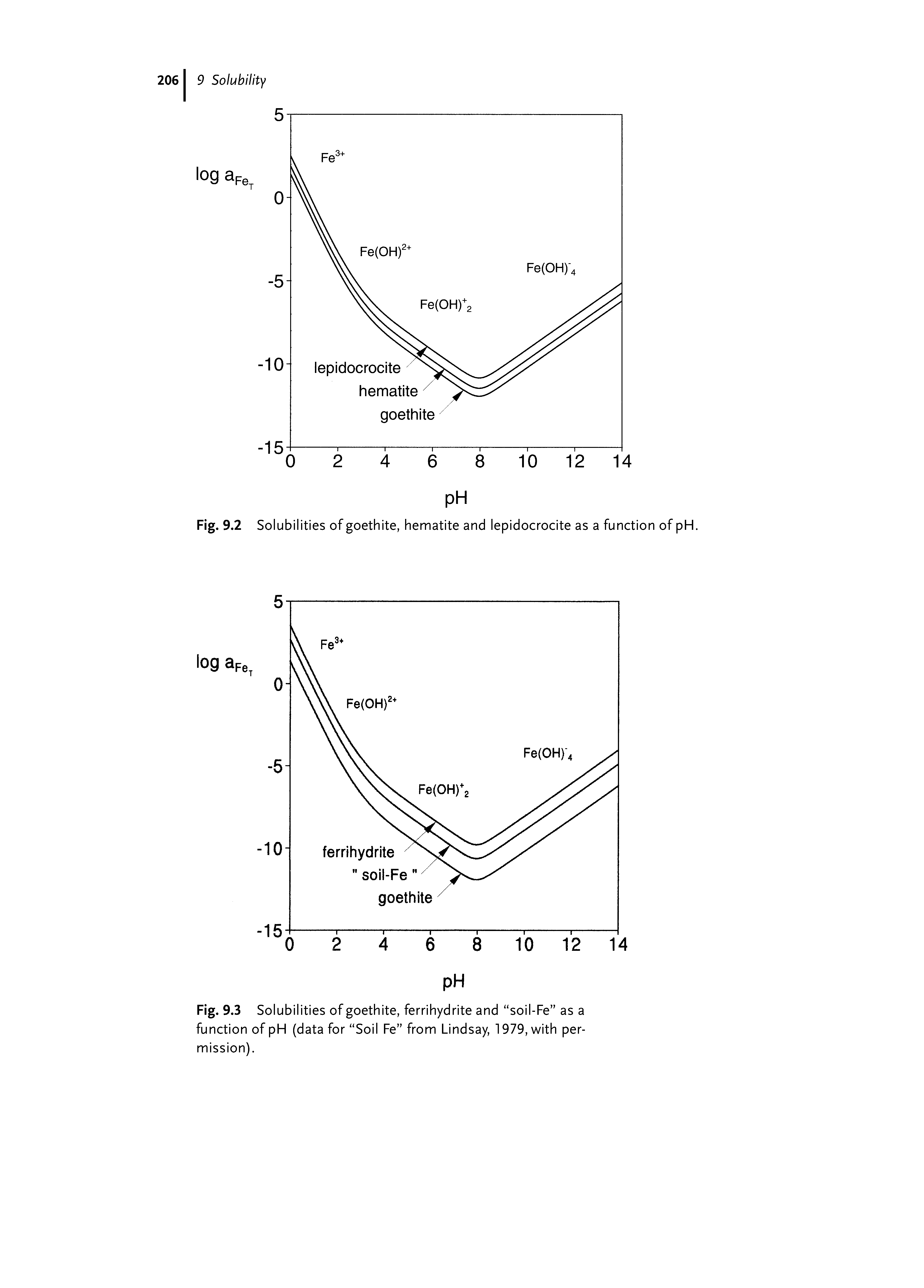 Fig. 9.3 Solubilities of goethite, ferrihydrite and soil-Fe as a function of pH (data for Soil Fe from Lindsay, 1979, with permission).