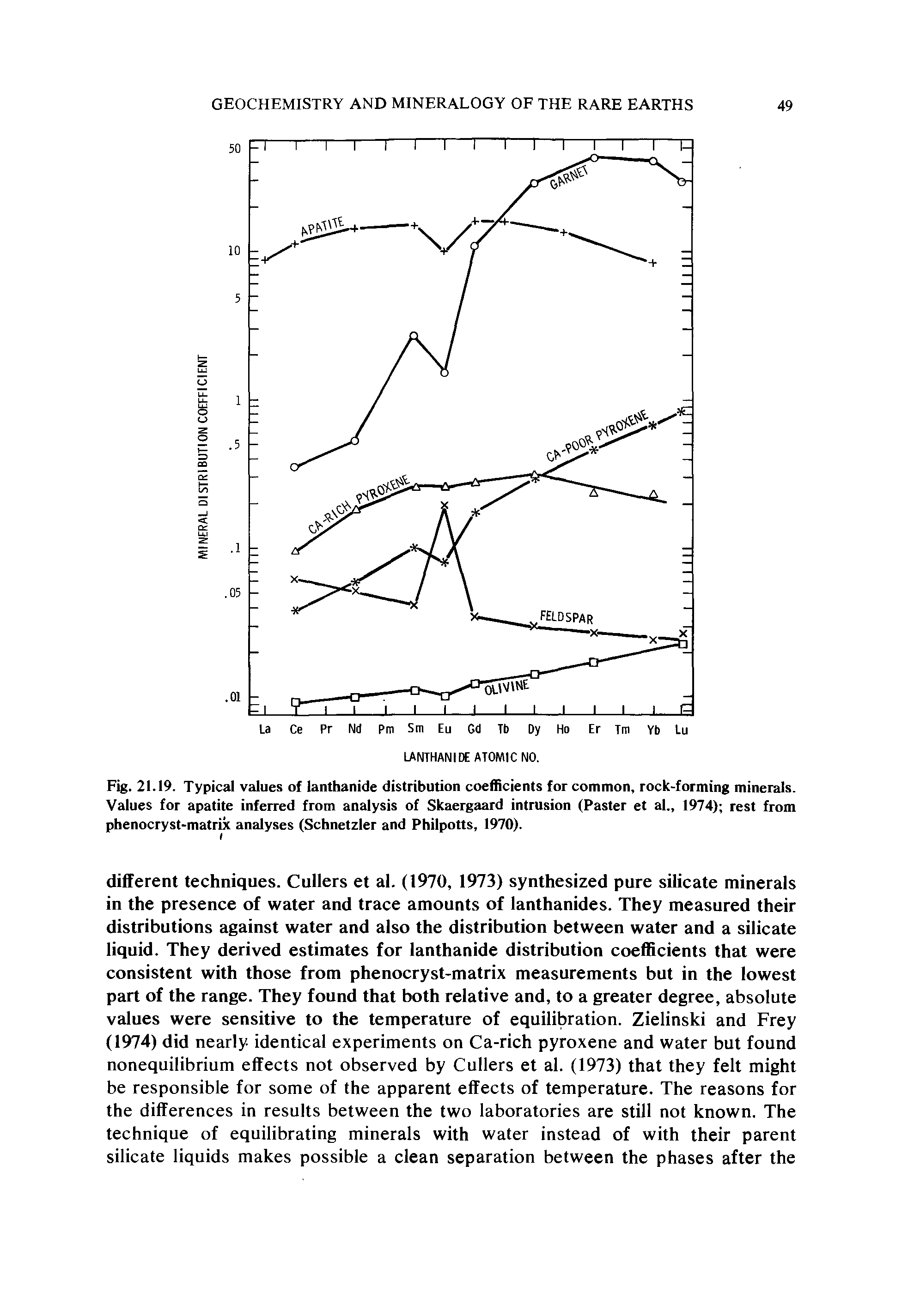 Fig. 21.19. Typical values of lanthanide distribution coefficients for common, rock-forming minerals. Values for apatite inferred from analysis of Skaergaard intrusion (Paster et al., 1974) rest from phenocryst-matrix analyses (Schnetzler and Philpotts, 1970).