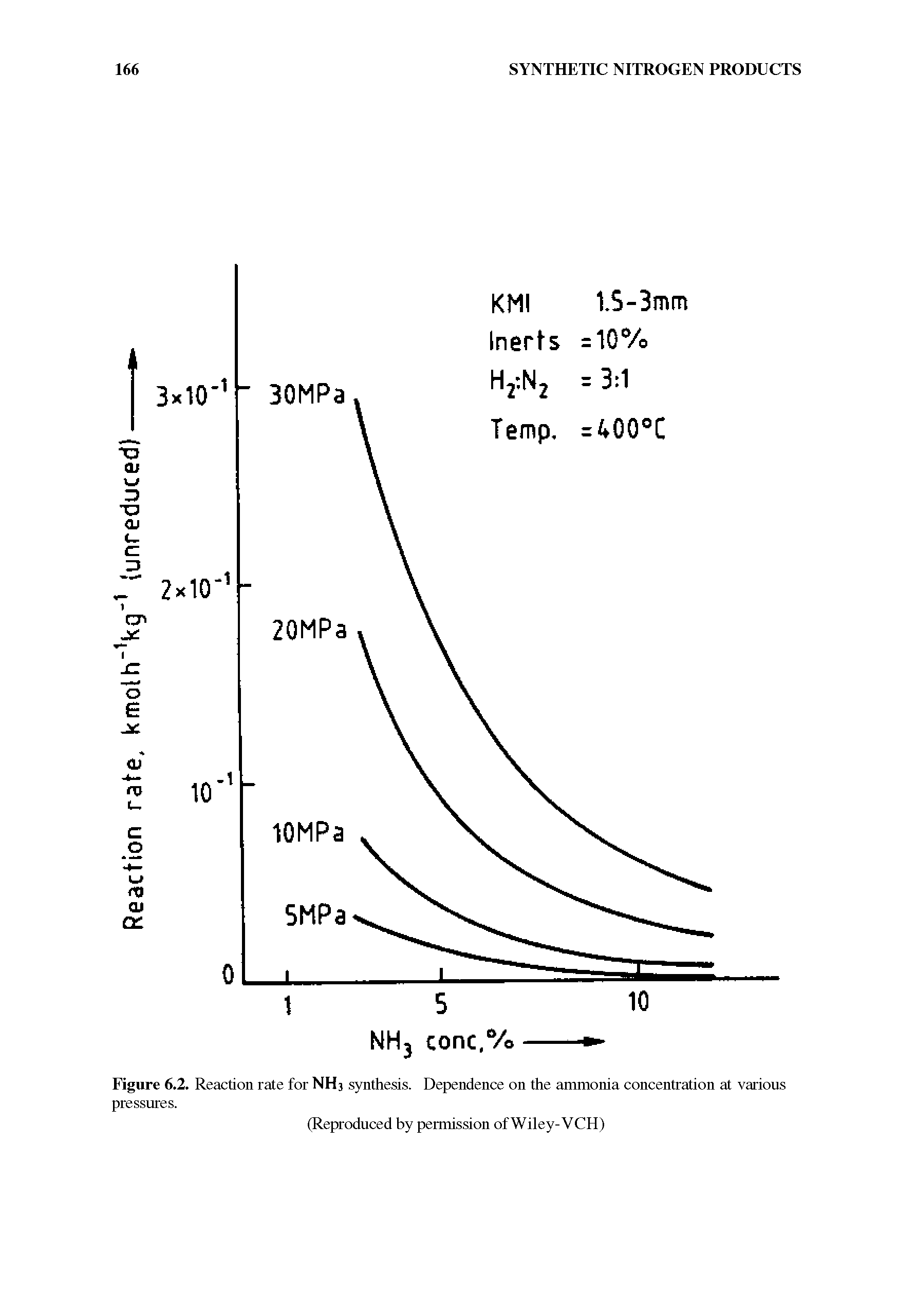 Figure 6.2. Reaction rate for NH3 synthesis. Dependence on the ammonia concentration at various pressures.