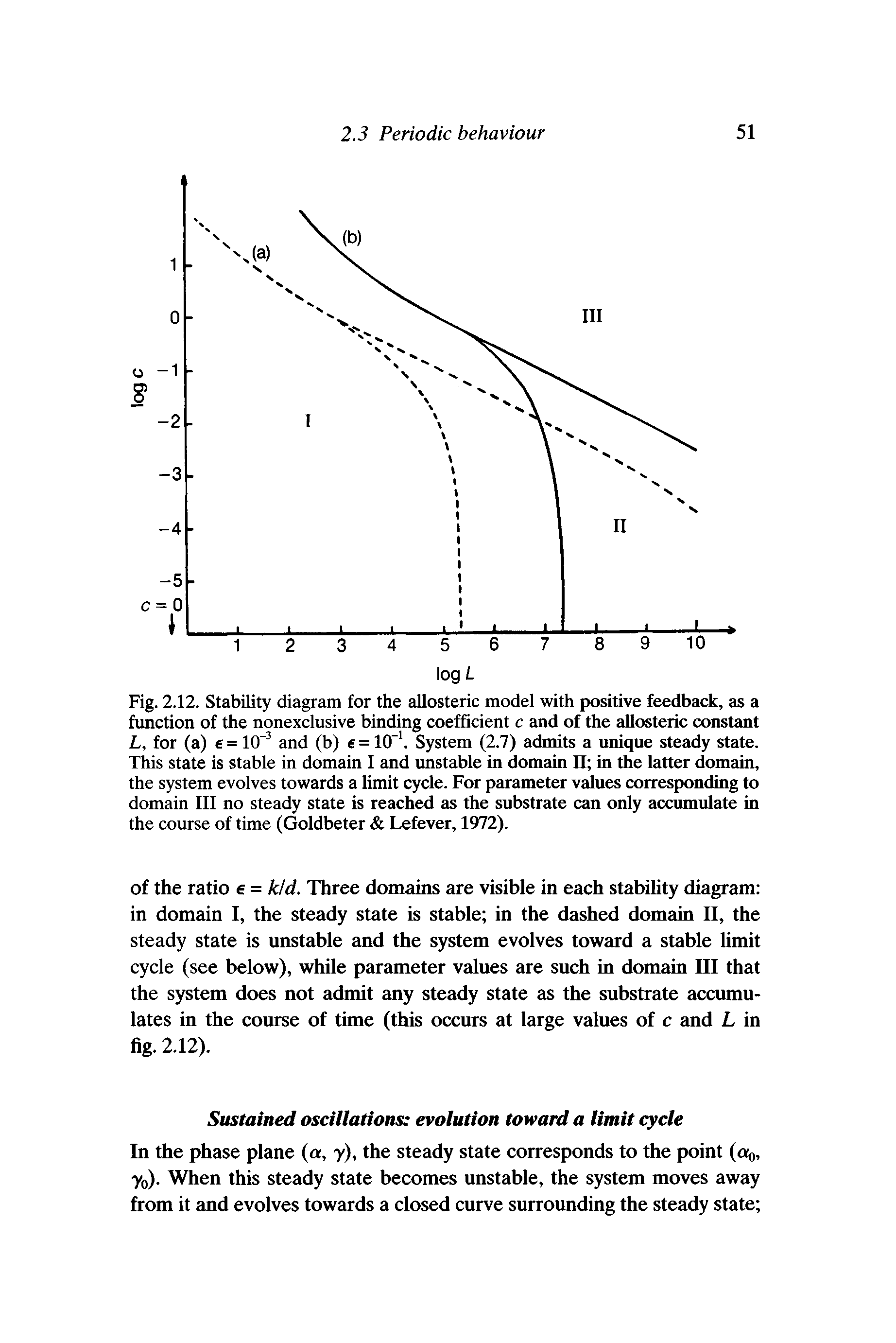 Fig. 2.12. Stability diagram for the allosteric model with positive feedback, as a function of the nonexclusive binding coefficient c and of the allosteric constant L, for (a) = 10 and (b) e = 10". System (2.7) admits a unique steady state. This state is stable in domain I and unstable in domain II in the latter domain, the system evolves towards a limit cycle. For parameter values corresponding to domain III no steady state is reached as the substrate can only accumulate in the course of time (Goldbeter Lefever, 1972).