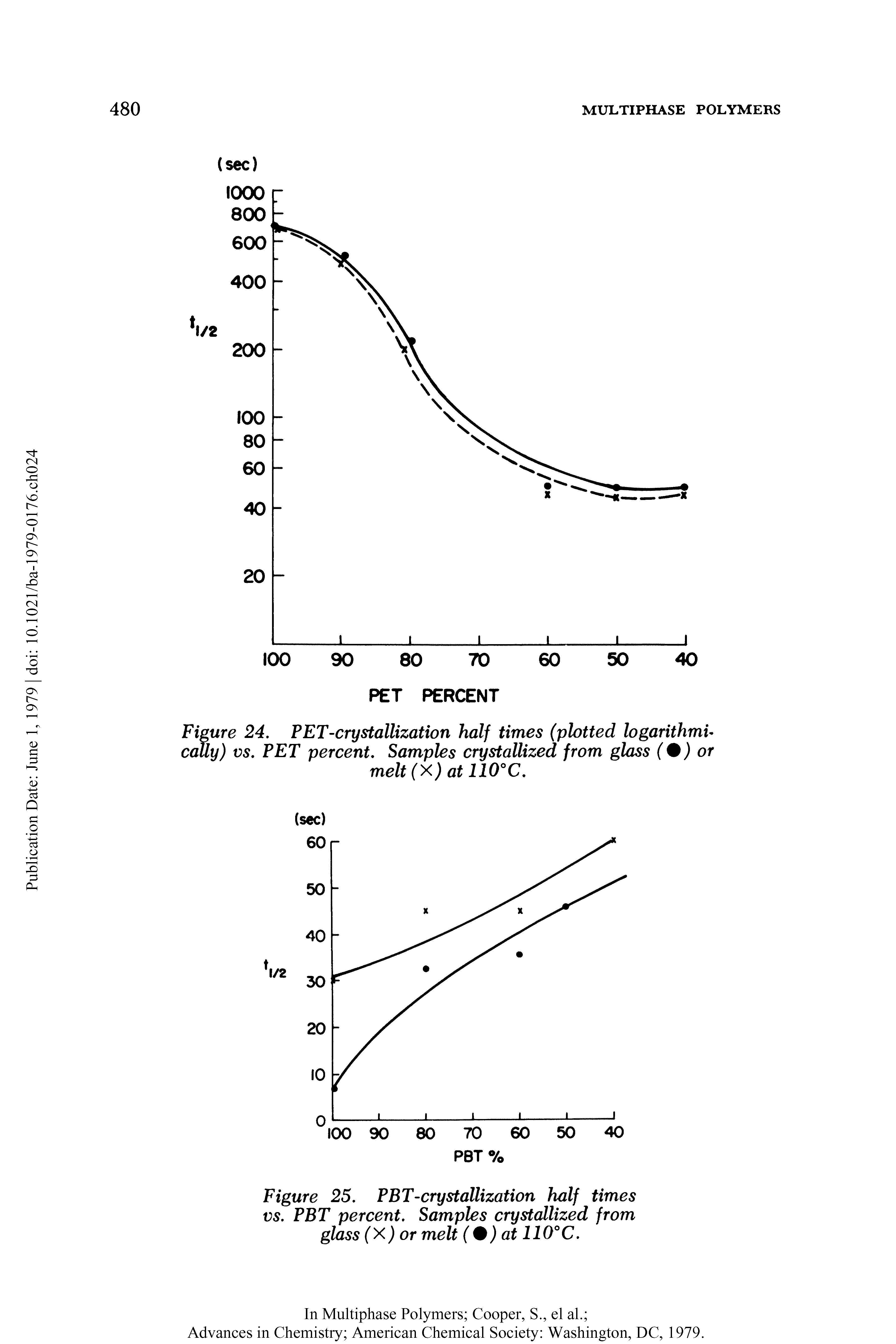 Figure 25. PBT-crystallization half times vs. PBT percent. Samples crystallized from glass (X) or melt (0) at 110°C.