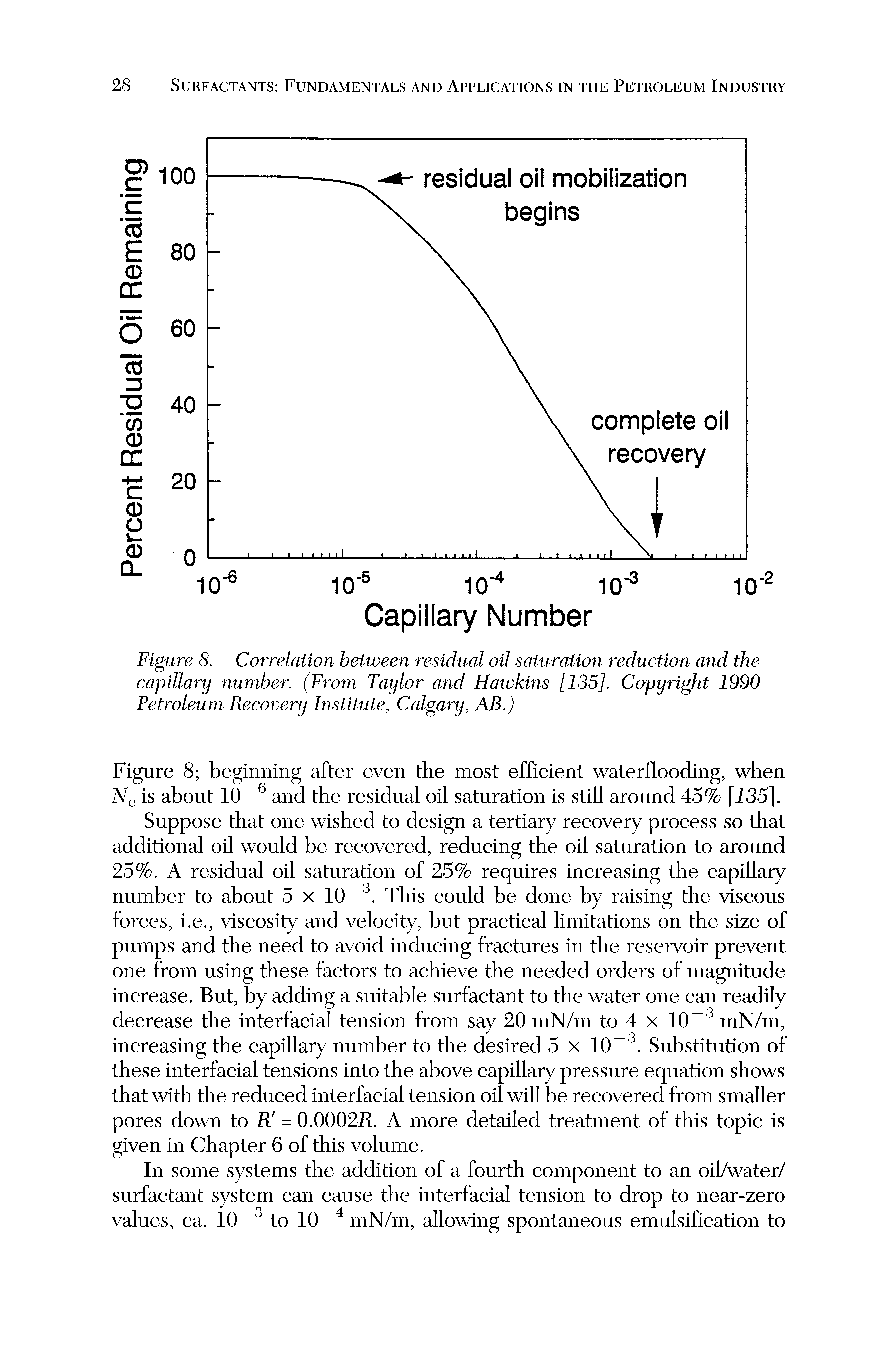 Figure 8. Correlation between residual oil saturation reduction and the capillary number. (From Taylor and Hawkins [135]. Copyright 1990 Petroleum Recovery Institute, Calgary, AB.)...