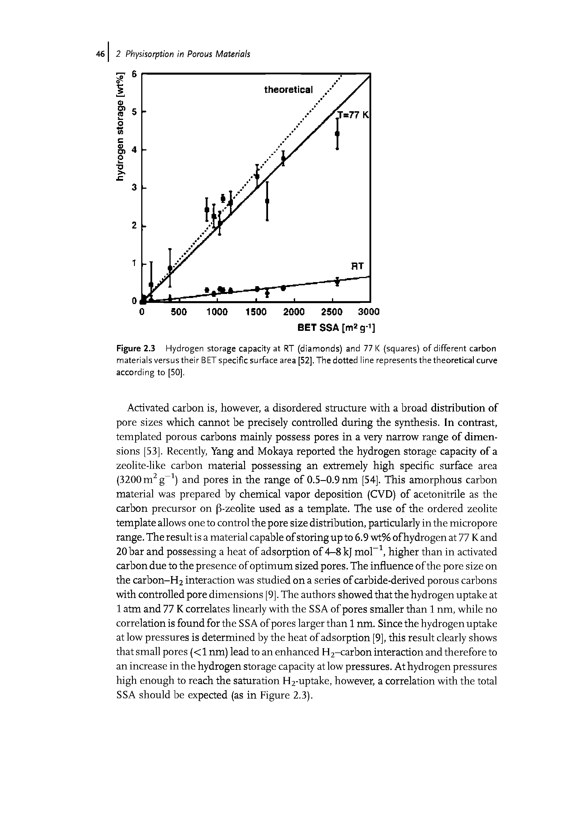 Figure 2.3 Hydrogen storage capacity at RT (diamonds) and 77 K (squares) of different carbon materials versus their BET specific surface area [52]. The dotted line represents the theoretical curve according to [50],...