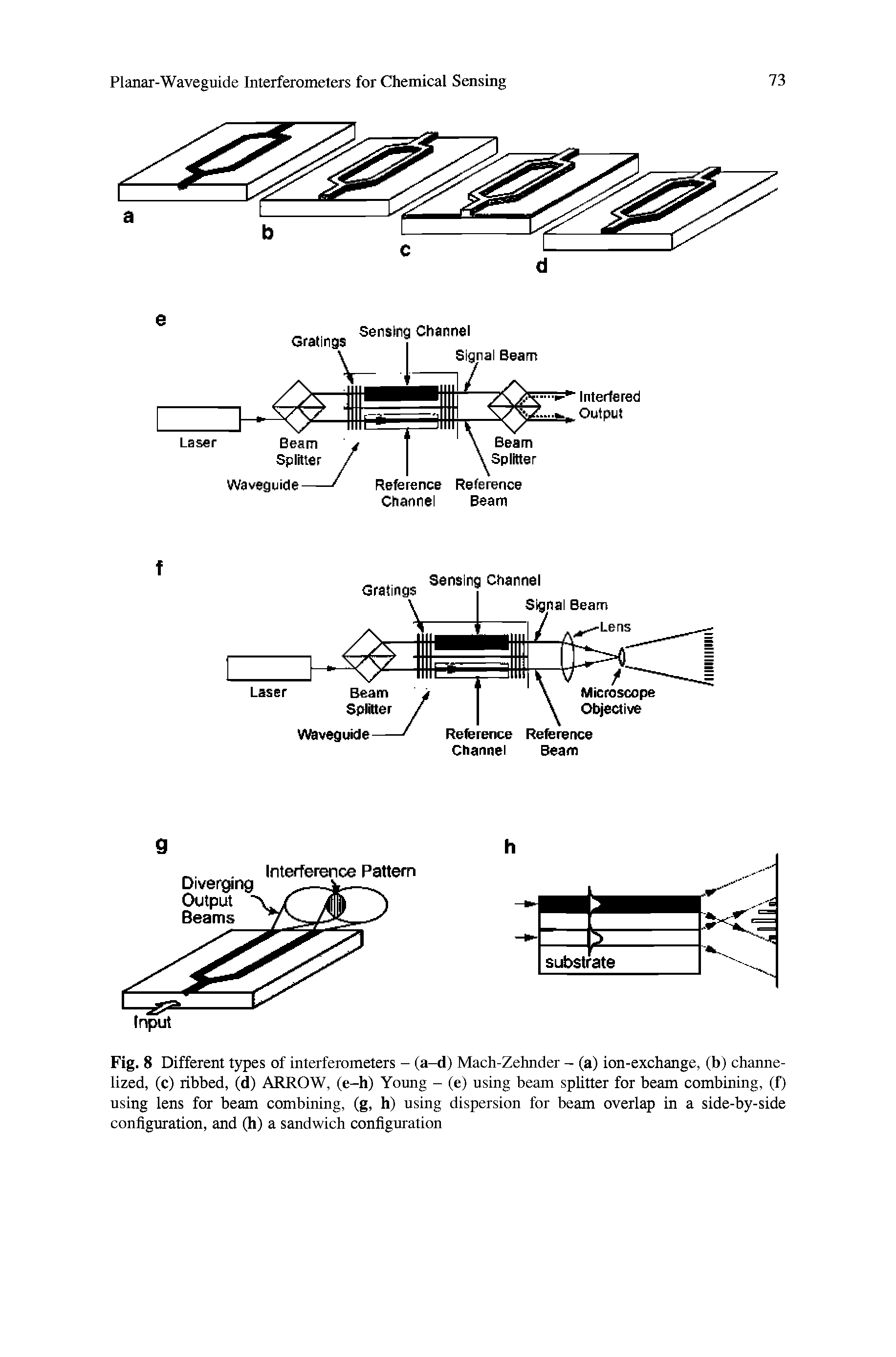 Fig. 8 Different types of interferometers - (a-d) Mach-Zehnder - (a) ion-exchange, (b) channelized, (c) ribbed, (d) ARROW, (e-h) Young - (e) using beam splitter for beam combining, (f) using lens for beam combining, (g, h) using dispersion for beam overlap in a side-by-side configuration, and (h) a sandwich configuration...