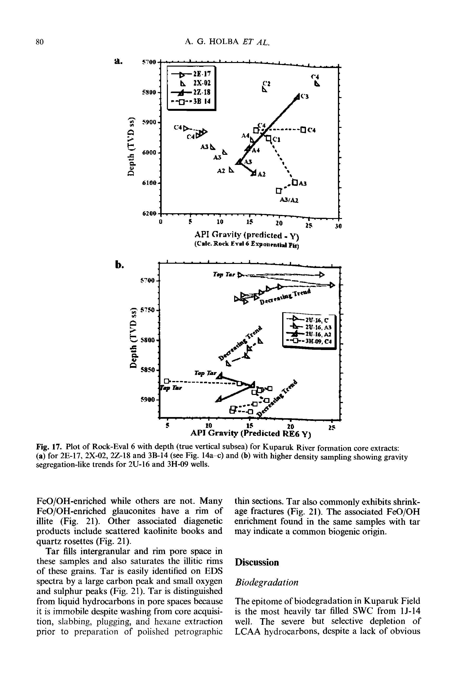 Fig. 17. Plot of Rock-Eval 6 with depth (true vertical subsea) for Kuparuk River formation core extracts (a) for 2E-17. 2X-02, 2Z-18 and 3B-14 (see Fig. 14a—c) and (b) with higher density sampling showing gravity segregation-like trends for 2U-16 and 3H-09 wells.