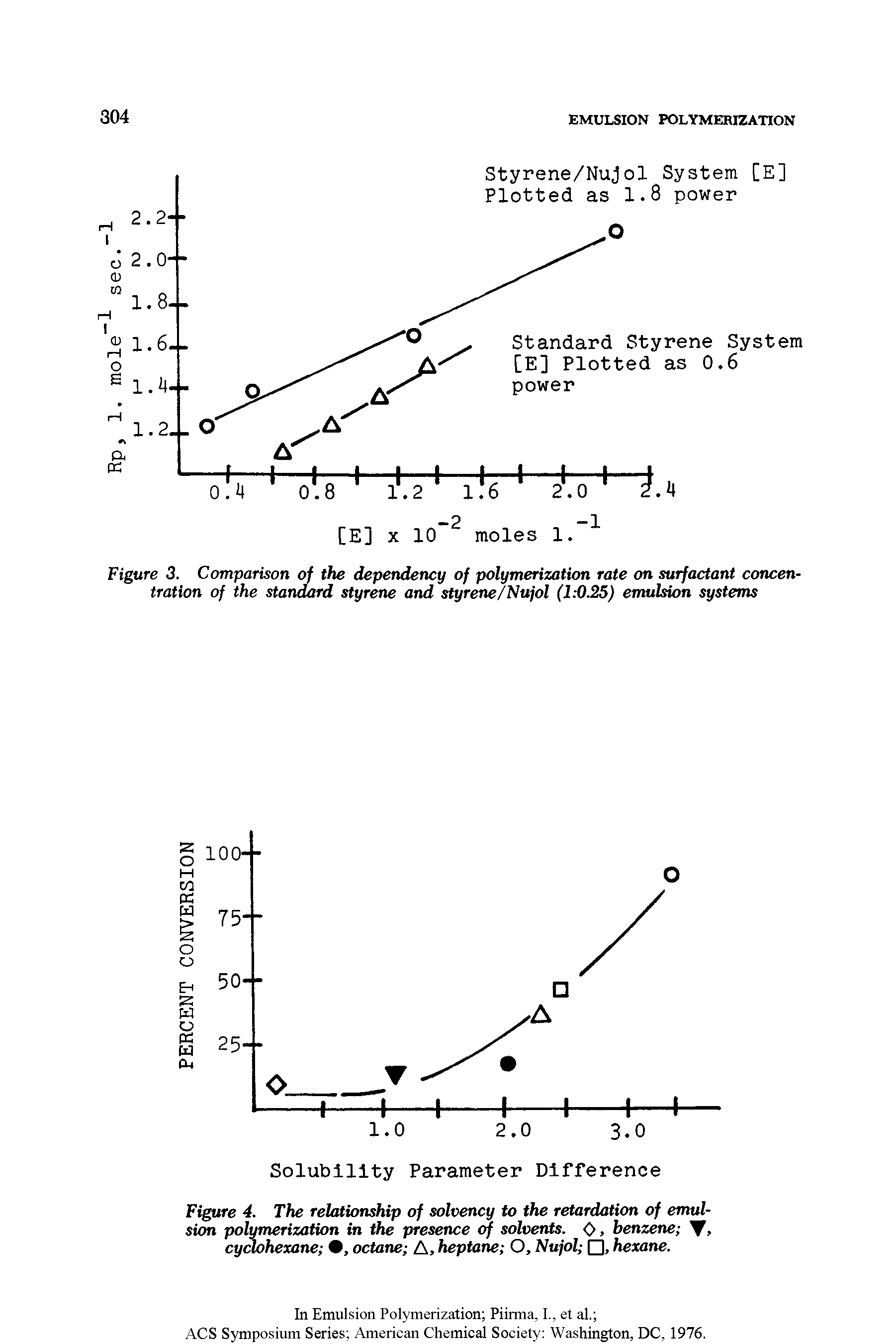 Figure 3. Comparison of the dependency of polymerization rate on surfactant concentration of the standard styrene and styrene/Nujol (1 0.25) emulsion systems...