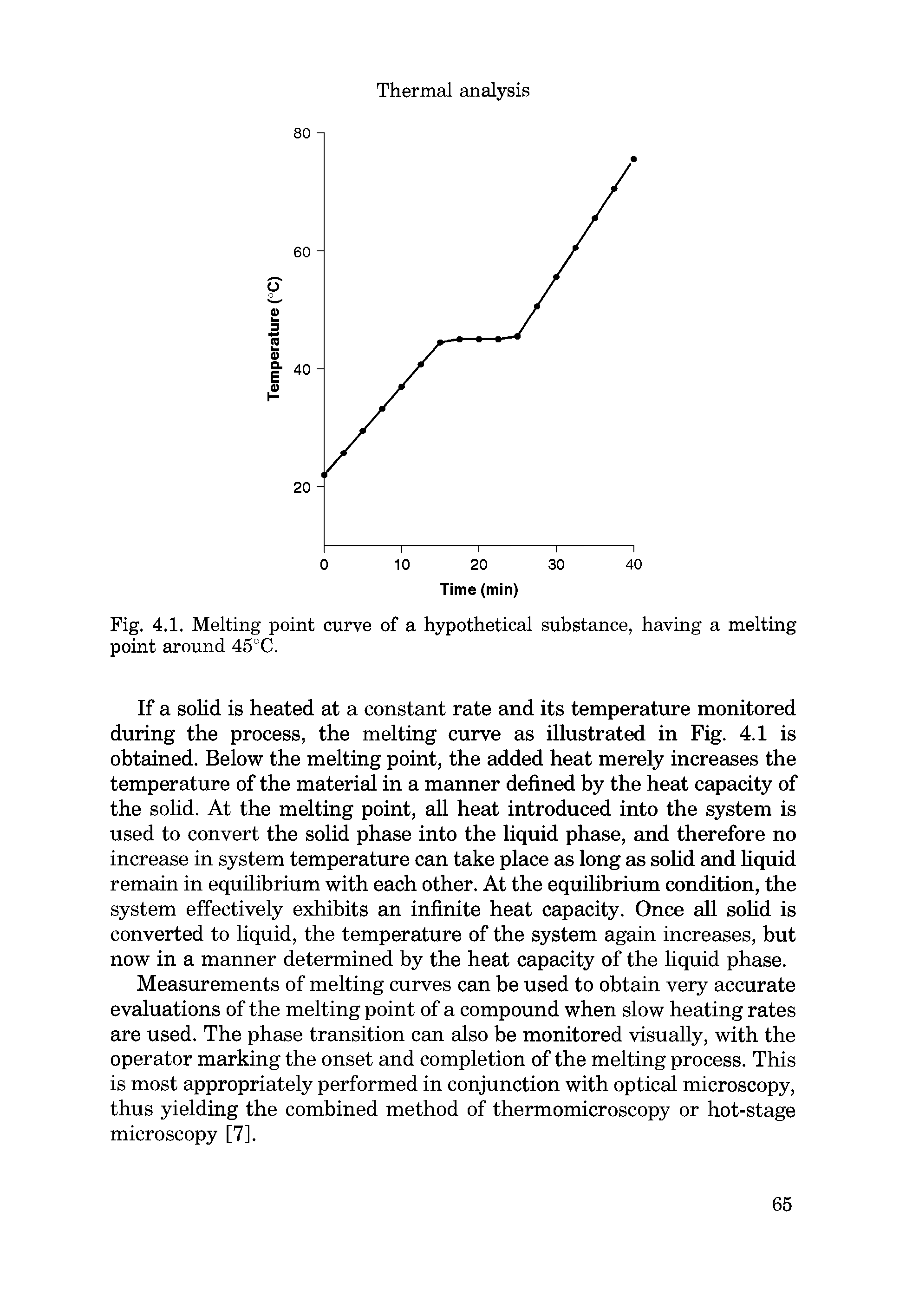 Fig. 4.1. Melting point curve of a hypothetical substance, having a melting point around 45°C.
