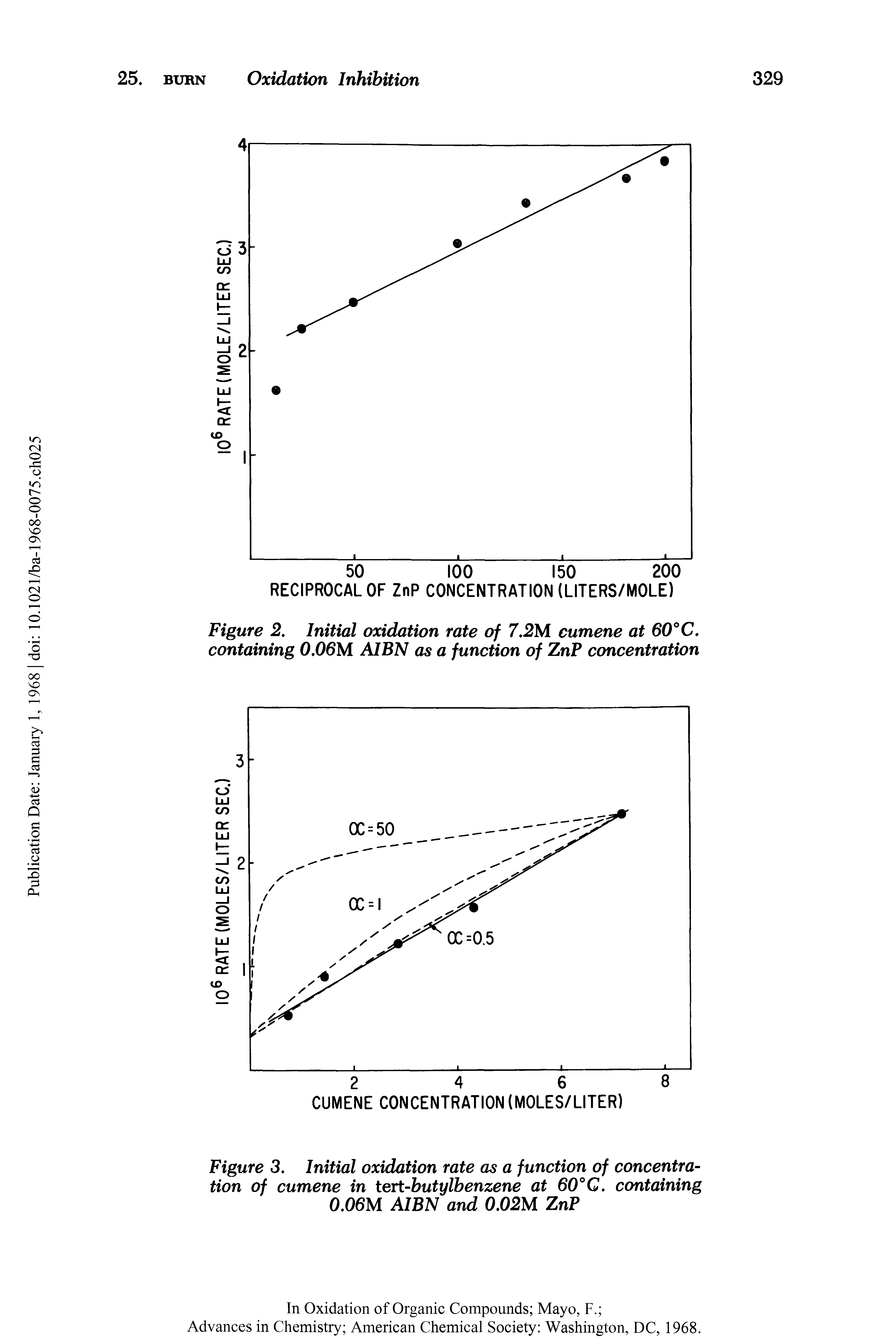 Figure 3. Initial oxidation rate as a function of concentration of cumene in tert-butylbenzene at 60°G. containing 0.06M AIBN and 0.02M ZnP...
