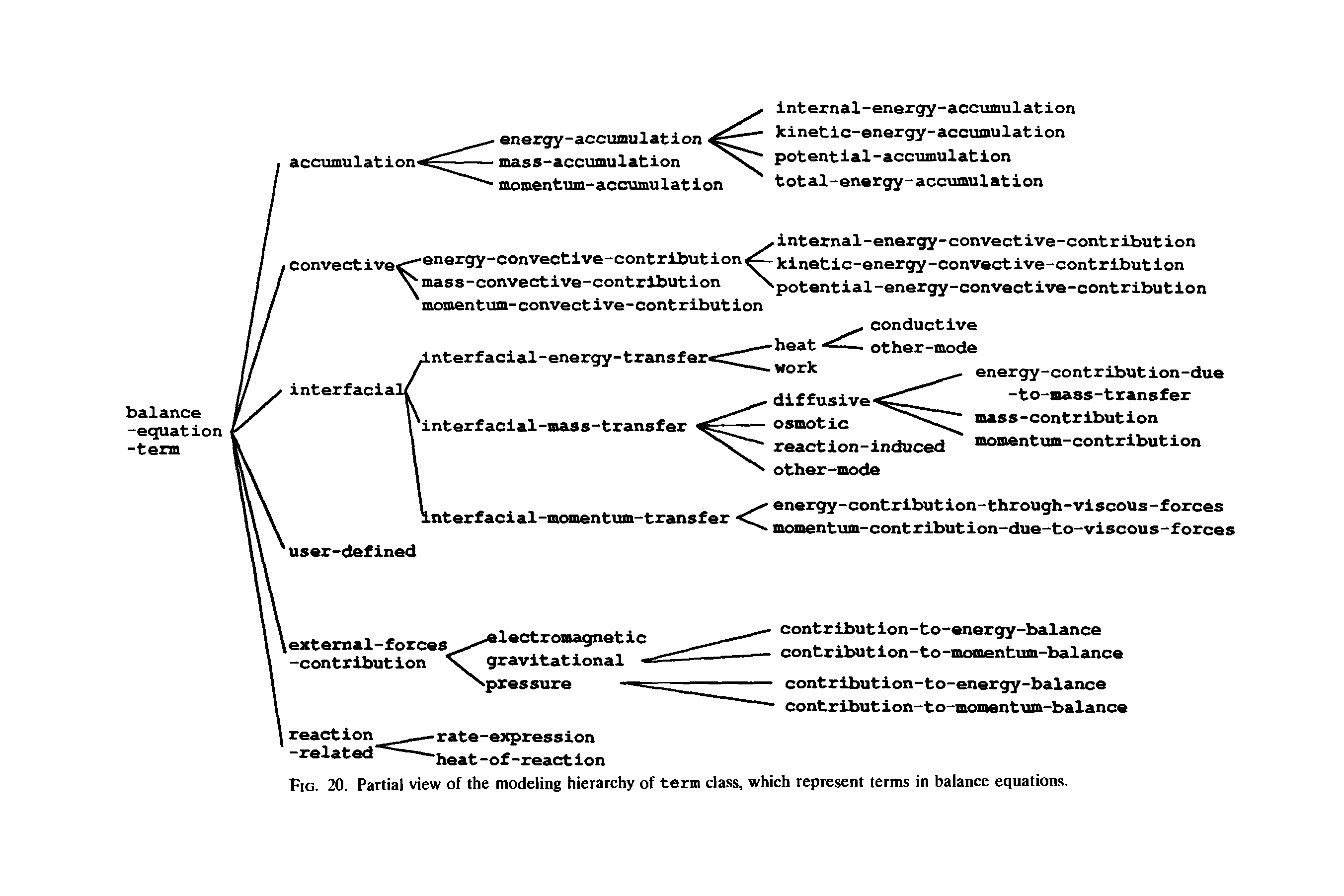Fig. 20. Partial view of the modeling hierarchy of term class, which represent terms in balance equations.