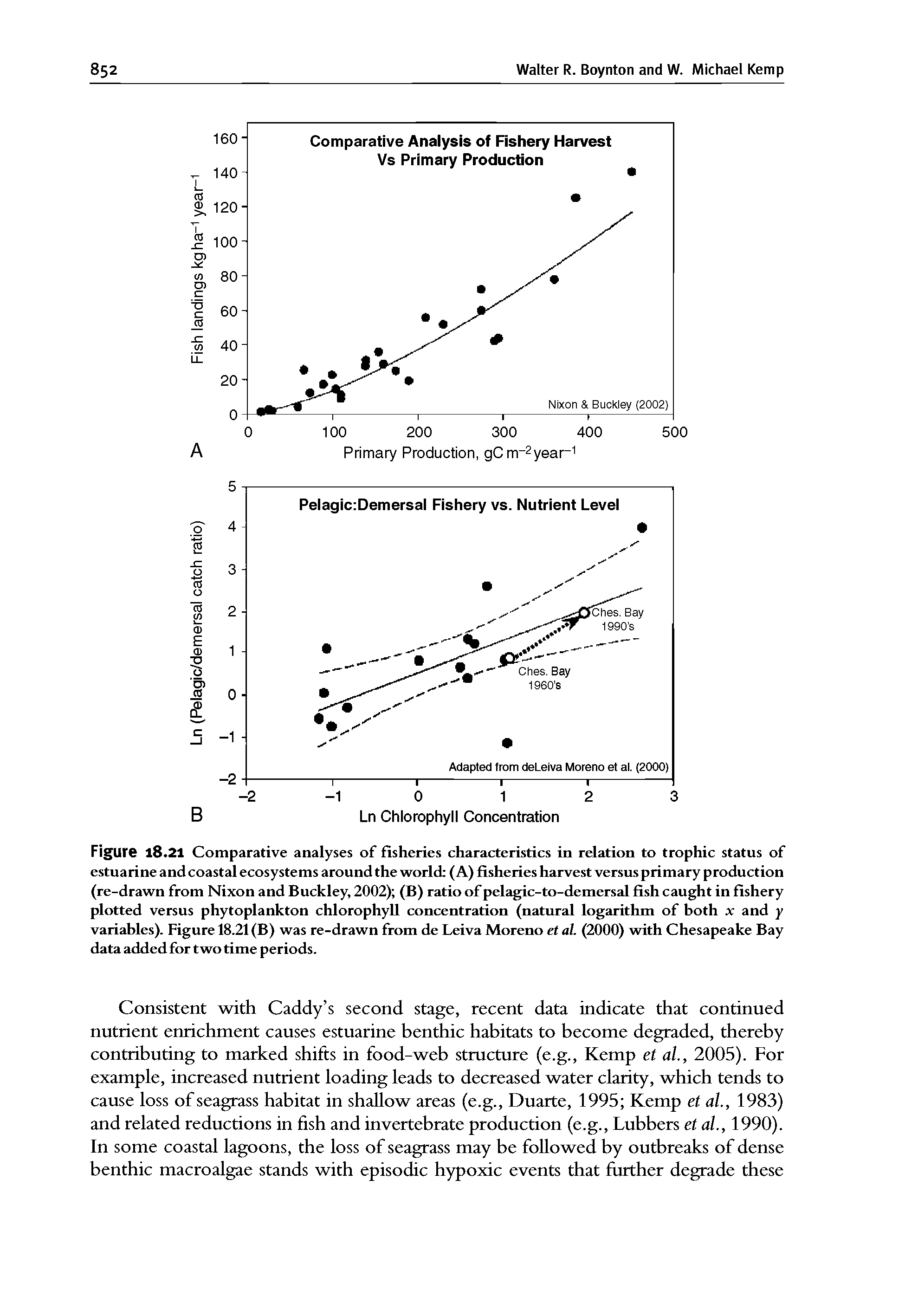Figure 18.21 Comparative analyses of fisheries characteristics in relation to trophic status of estuarine and coastal ecosystems around the world (A) fisheries harvest versus primary production (re-drawn from Nixon and Buckley, 2002) (B) ratio of pelagic-to-demersal fish caught in fishery plotted versus phytoplankton chlorophyll concentration (natural logarithm of hoth x and y variahles). Figure 18.21 (B) was re-drawn from de Leiva Moreno et al. (2000) with Chesapeake Bay data added for two time periods.