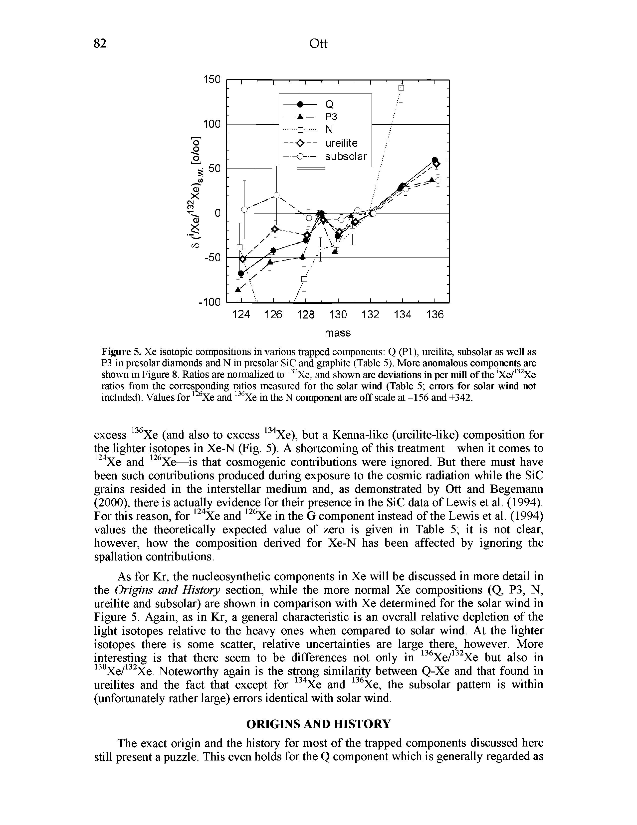 Figure 5. Xe isotopic compositions in various trapped components Q (PI), ureilite, subsolar as well as P3 in presolar diamonds and N in presolar SiC and graphite (Table 5). More anomalous components are shown in Figure 8. Ratios are normalized to Xe, and shown are deviations in per mill of the Xe/ Xe ratios from the corresponding ratios measured for the solar wind (Table 5 errors for solar wind not included). Values for Xe and Xe in the N component are off scale at -156 and +342.