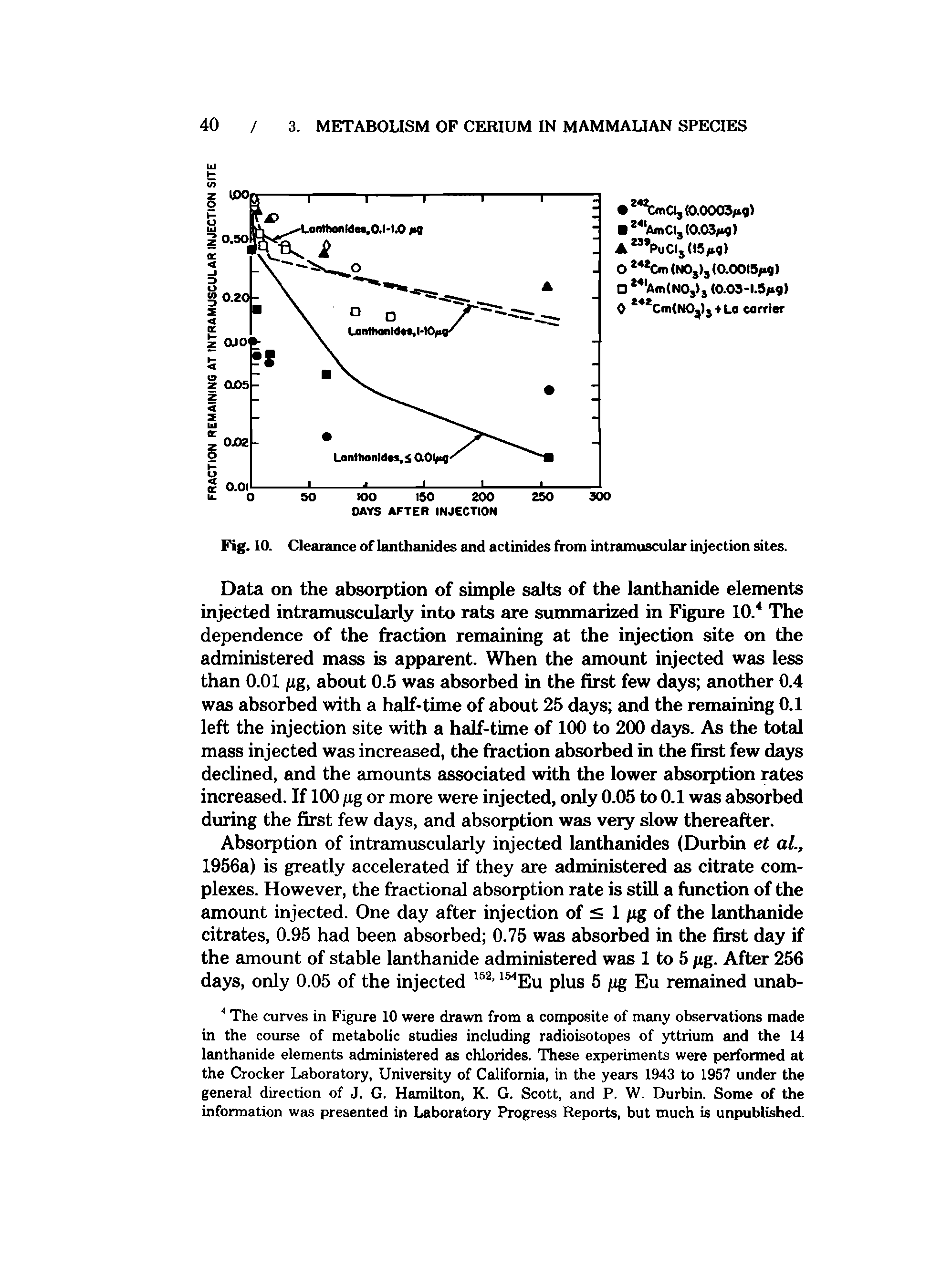 Fig. 10. Clearance of lanthanides and actinides from intramuscular injection sites.