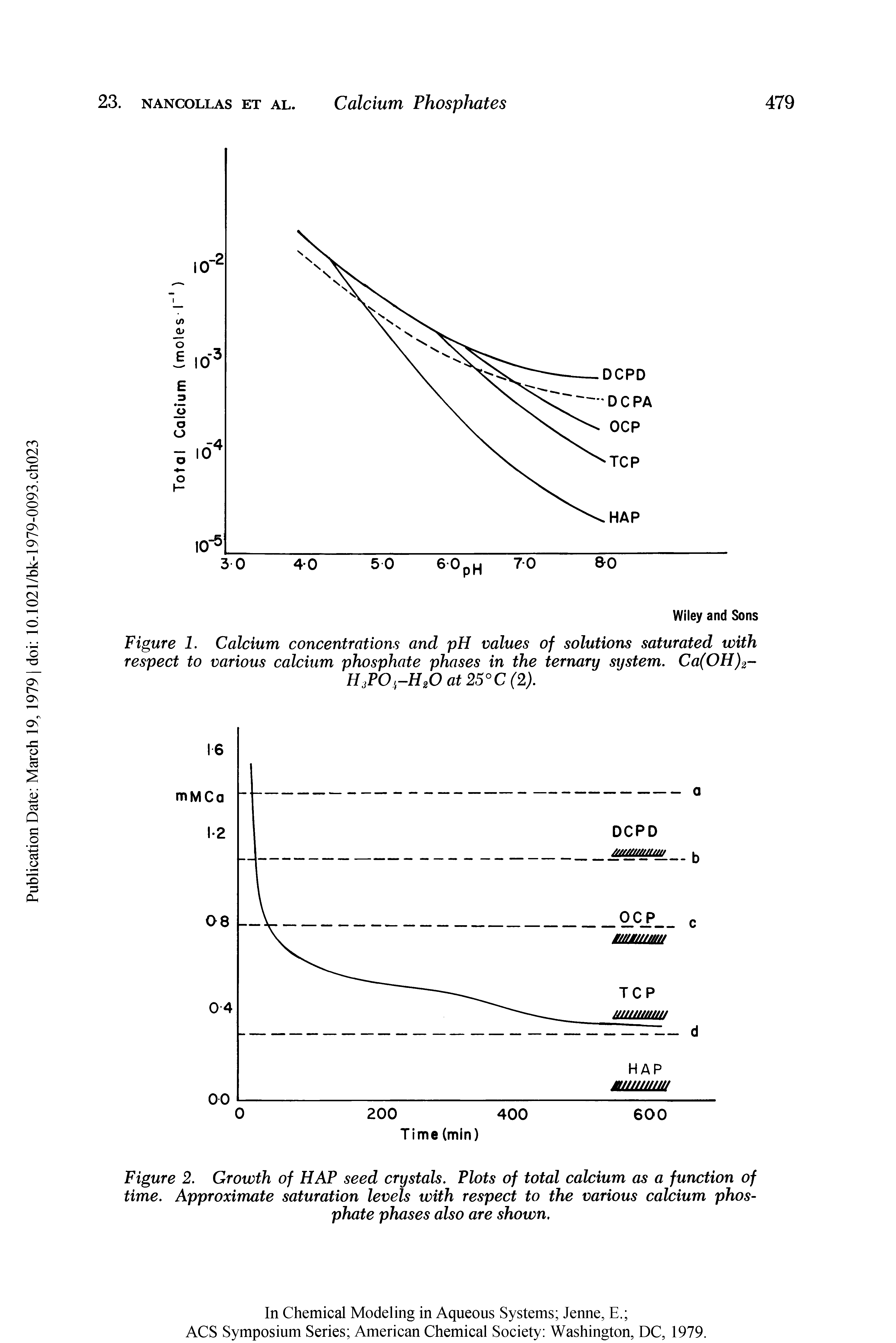 Figure 2. Growth of HAP seed crystals. Plots of total calcium as a function of time. Approximate saturation levels with respect to the various calcium phosphate phases also are shown.