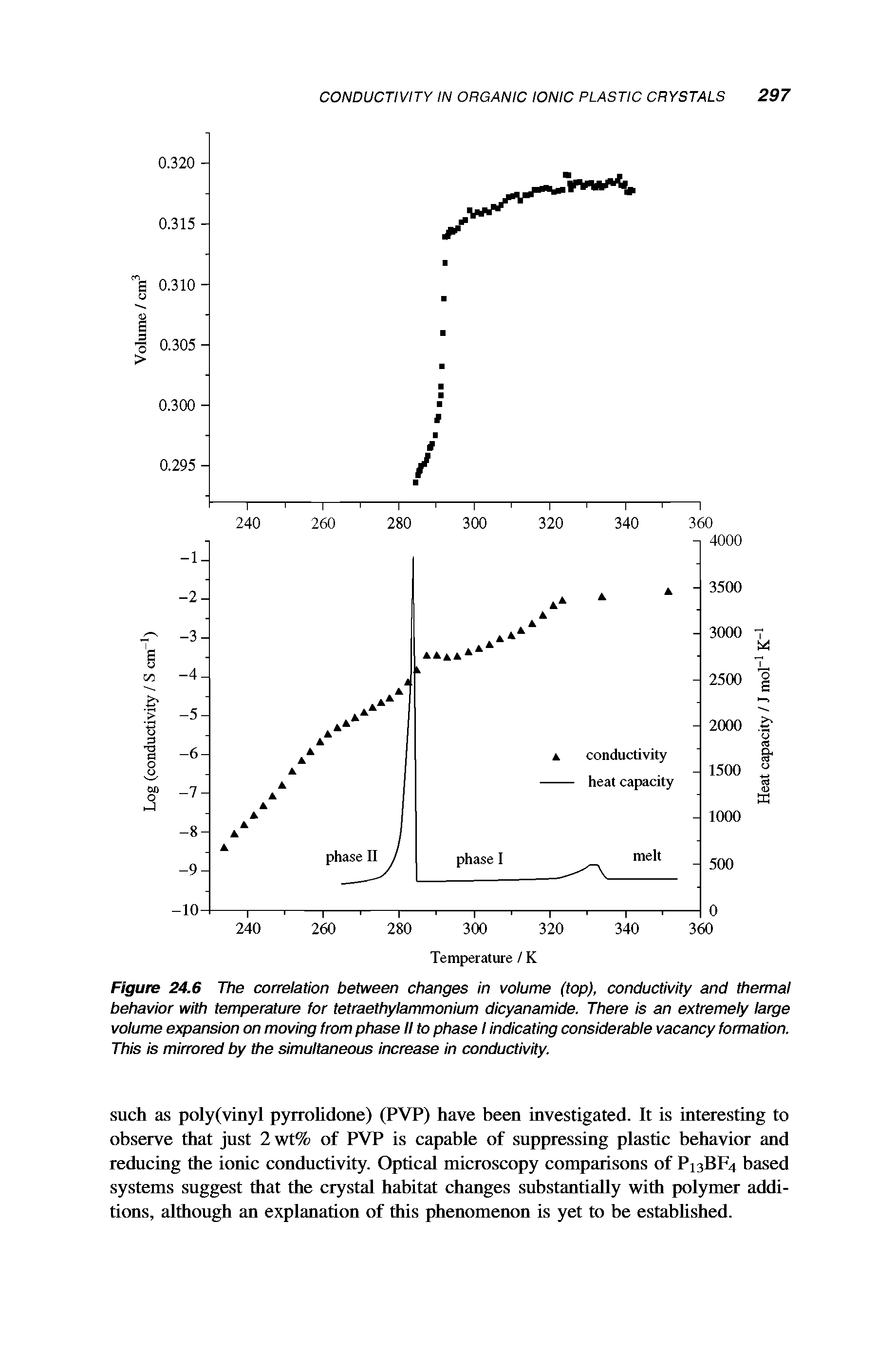 Figure 24.6 The correlation between changes in volume (top), conductivity and thermal behavior with temperature for tetraethylammonium dicyanamide. There is an extremely large volume expansion on moving from phase II to phase I indicating considerable vacancy formation. This is mirrored by the simultaneous increase in conductivity.