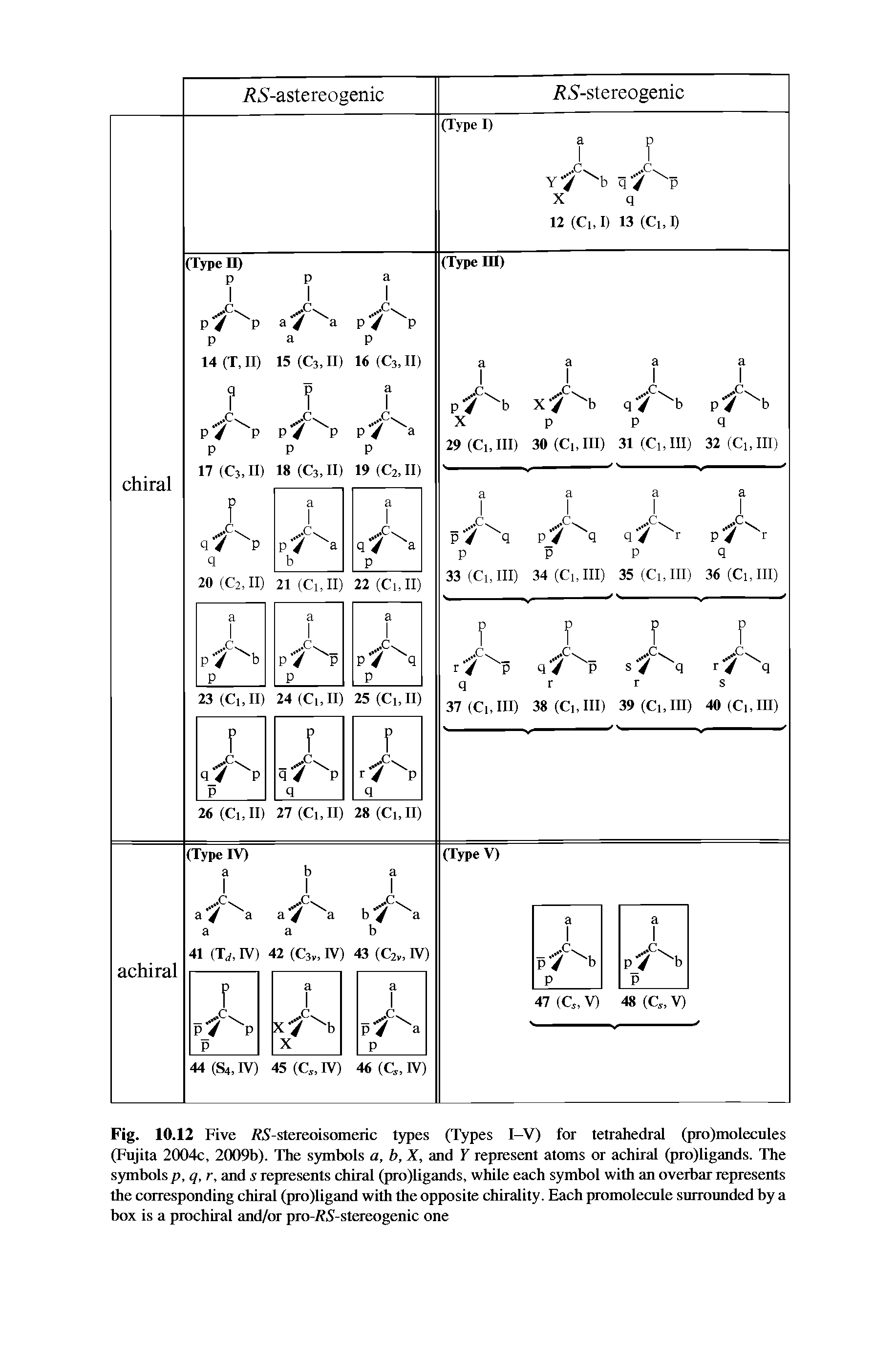 Fig. 10.12 Five /f5-stereoisomeric types (Types I-V) for tetrahedral (pro)molecules (Fujita 2004c, 2009b). The symbols a, b, X, and Y represent atoms or achiral (pro)ligands. The symbols p,q,r, and s represents chiral (pro)ligands, while each symbol with an overbar represents the corresponding chiral (pro)ligand with the opposite chirality. Each promolecule surrounded by a box is a prochiral and/OT pro-/fS-stereogenic one...