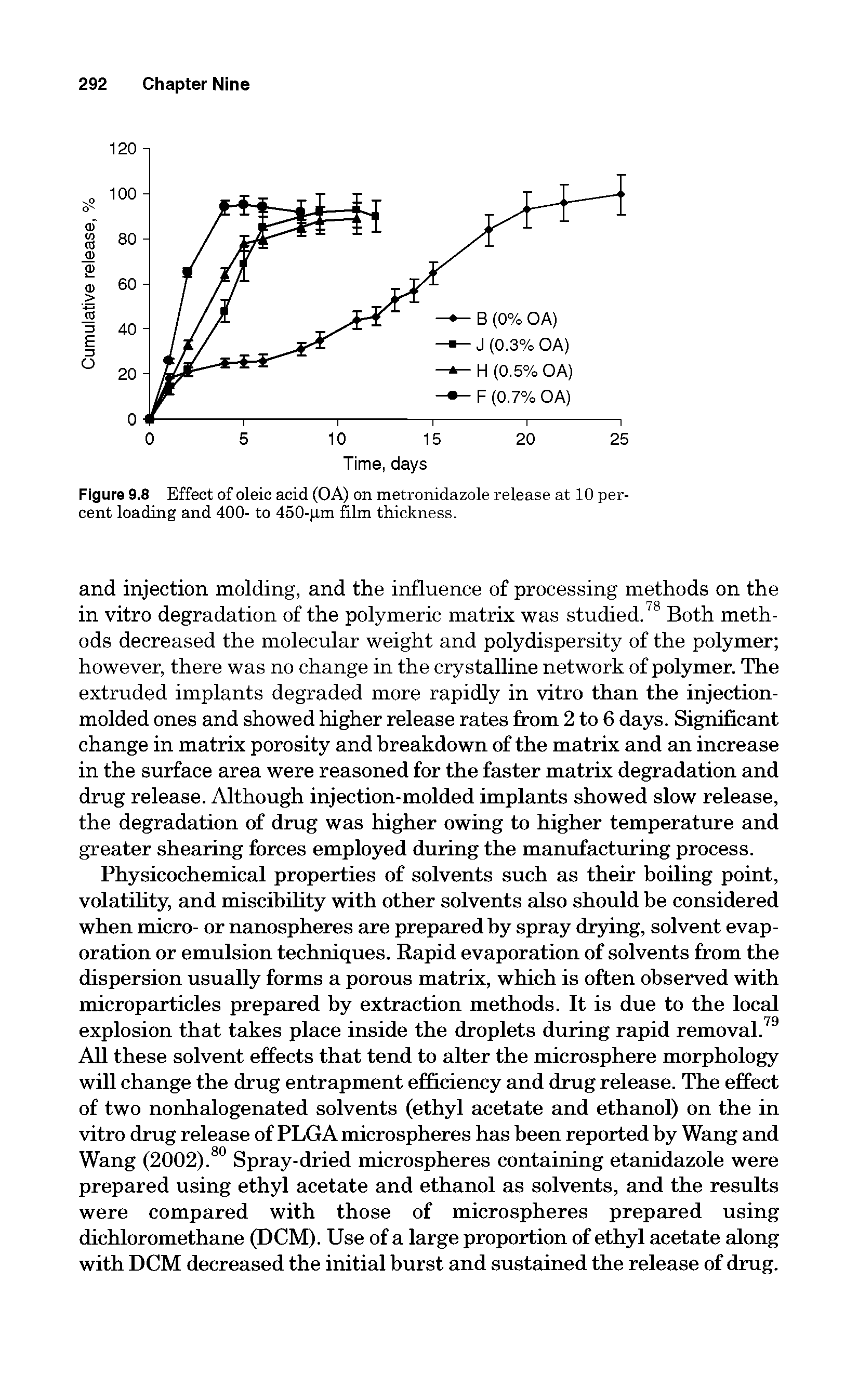 Figure 9.8 Effect of oleic acid (OA) on metronidazole release at 10 percent loading and 400- to 450-gm film thickness.
