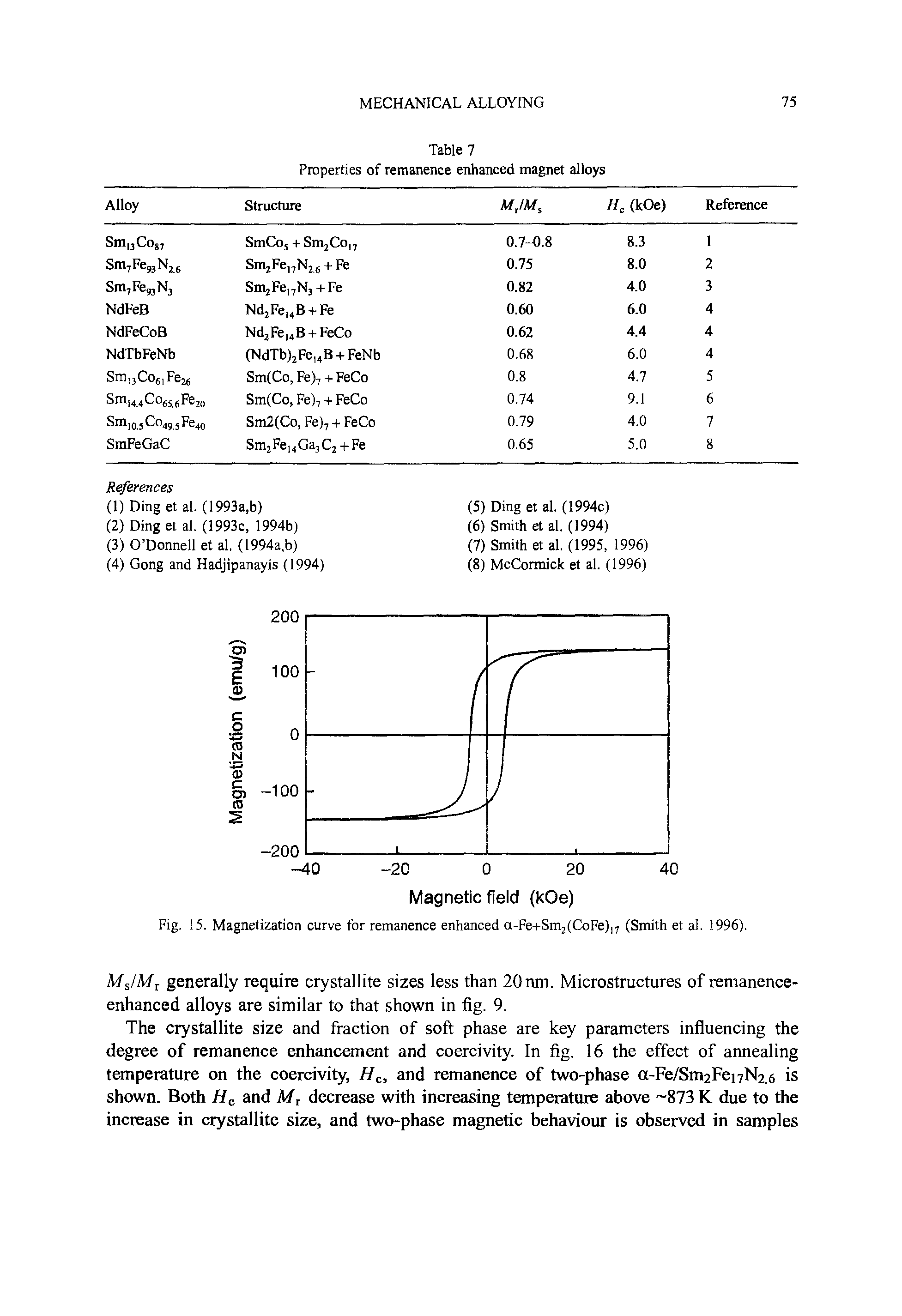 Fig. 15. Magnetization curve for remanence enhanced a-Fe+Sm2(CoFe)i7 (Smith et al. 1996).