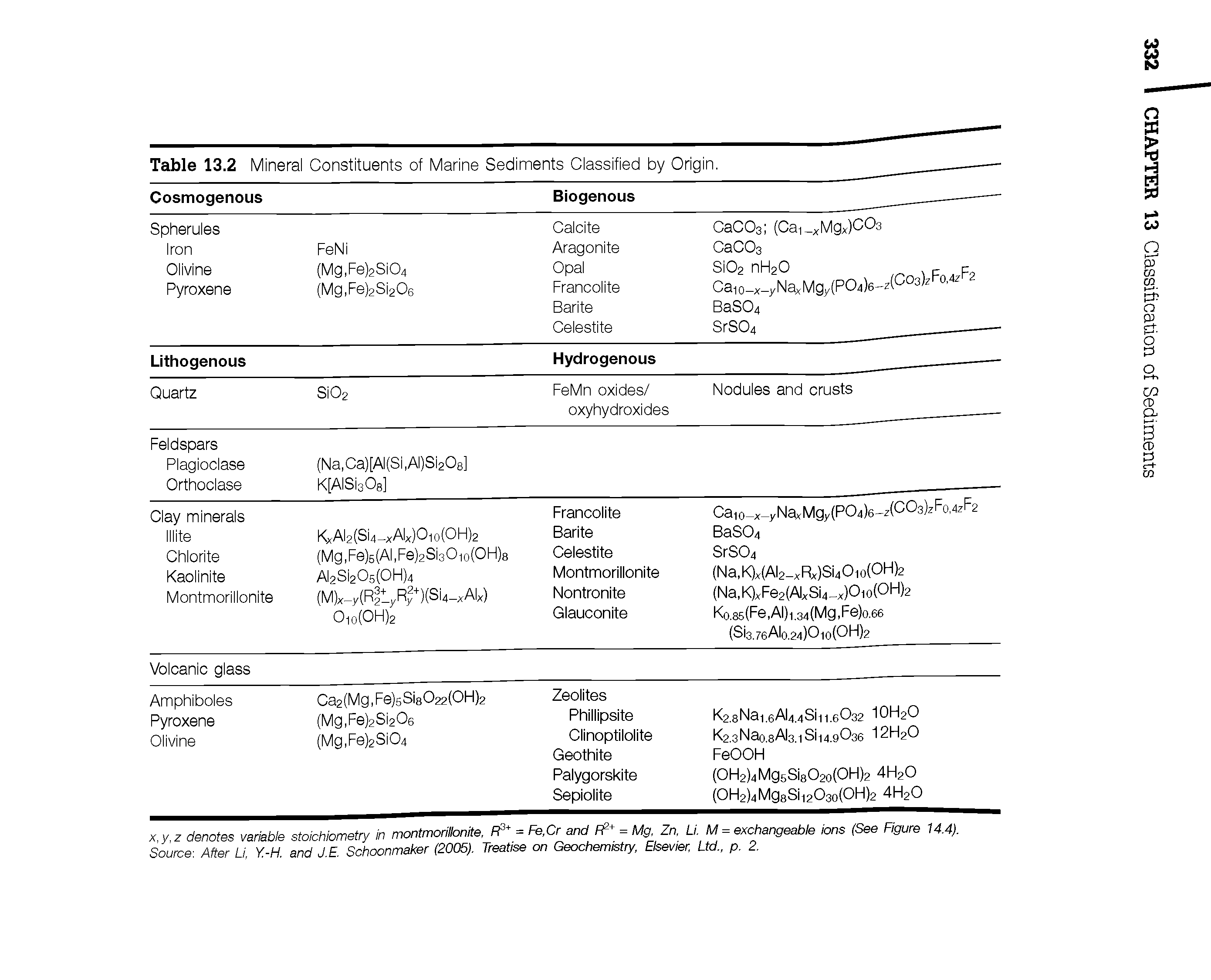 Table 13.2 Mineral Constituents of Marine Sediments Classified by Origi n. ...