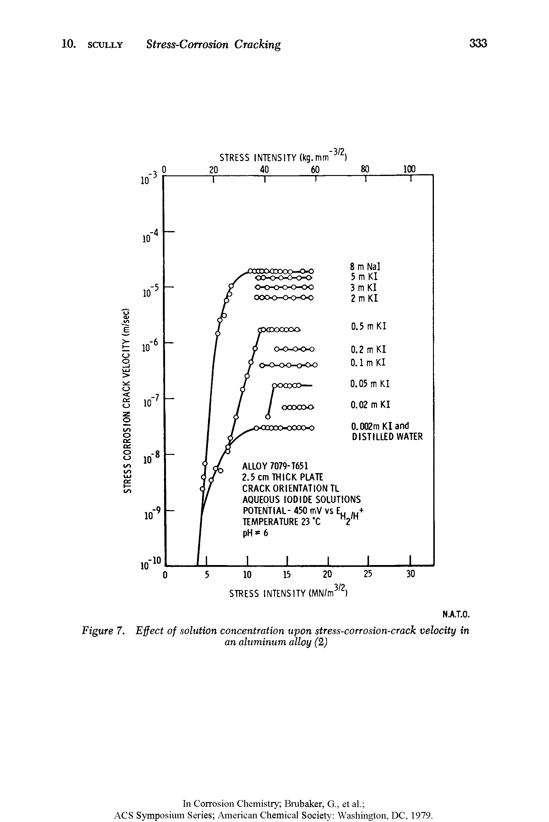 Figure 7. Effect of solution concentration upon stress-corrosion-crack velocity in...
