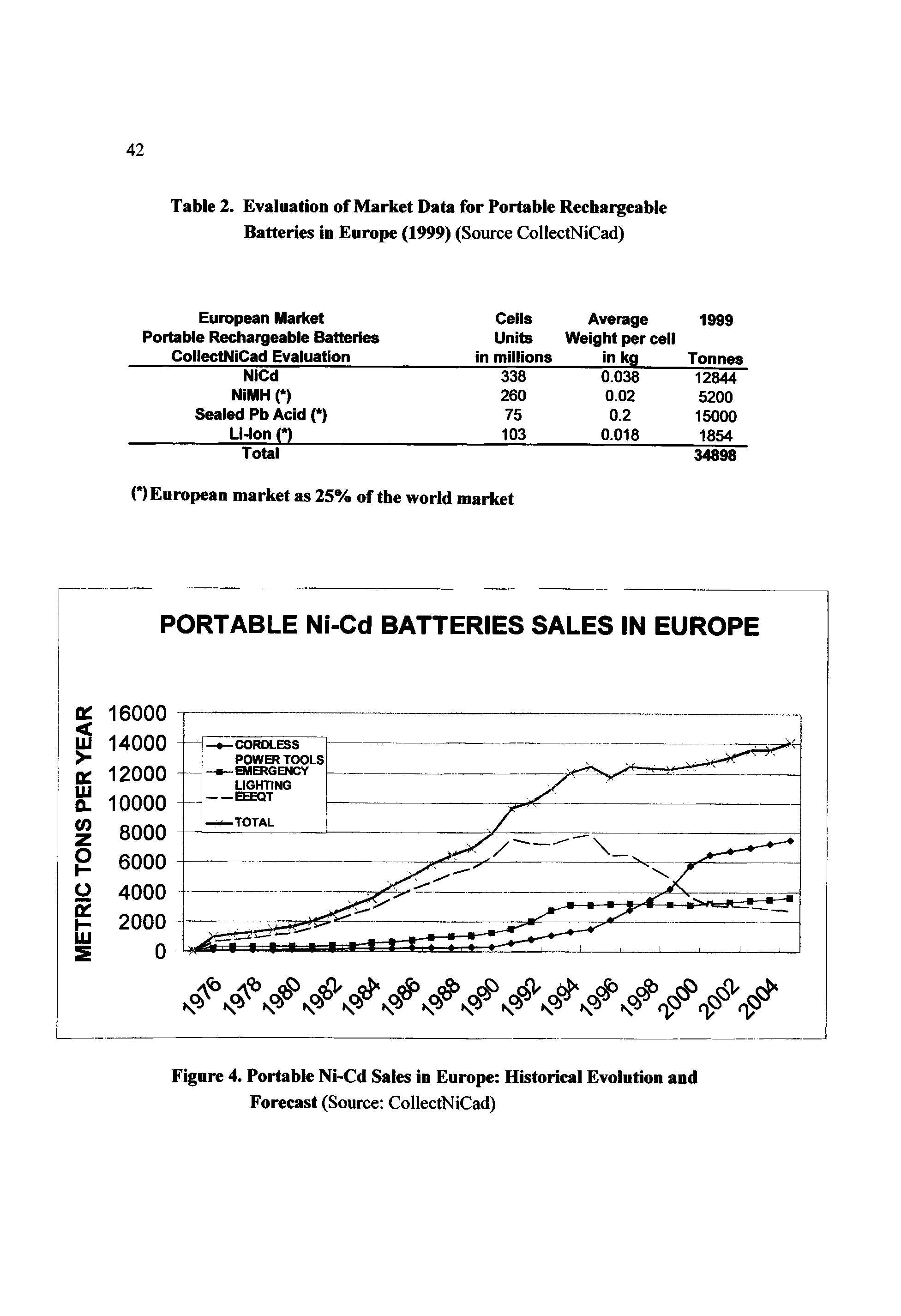 Figure 4. Portable Ni-Cd Sales in Europe Historical Evolution and Forecast (Source ColiectNiCad)...