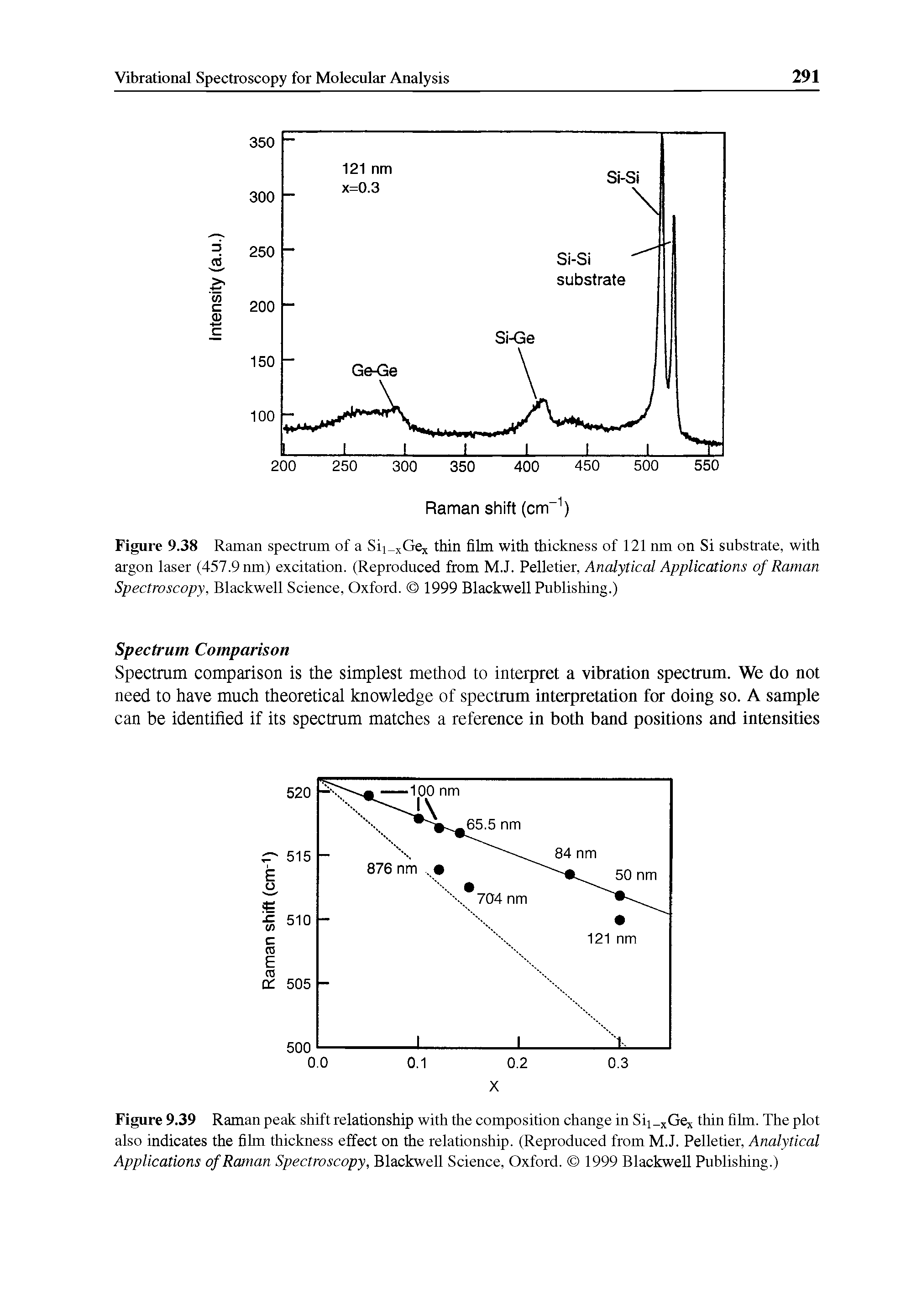 Figure 9.39 Raman peak shift relationship with the composition change in Sij xGex thin film. The plot also indicates the film thickness effect on the relationship. (Reproduced from M.J. Pelletier, Analytical Applications of Raman Spectroscopy, Blackwell Science, Oxford. 1999 Blackwell Publishing.)...