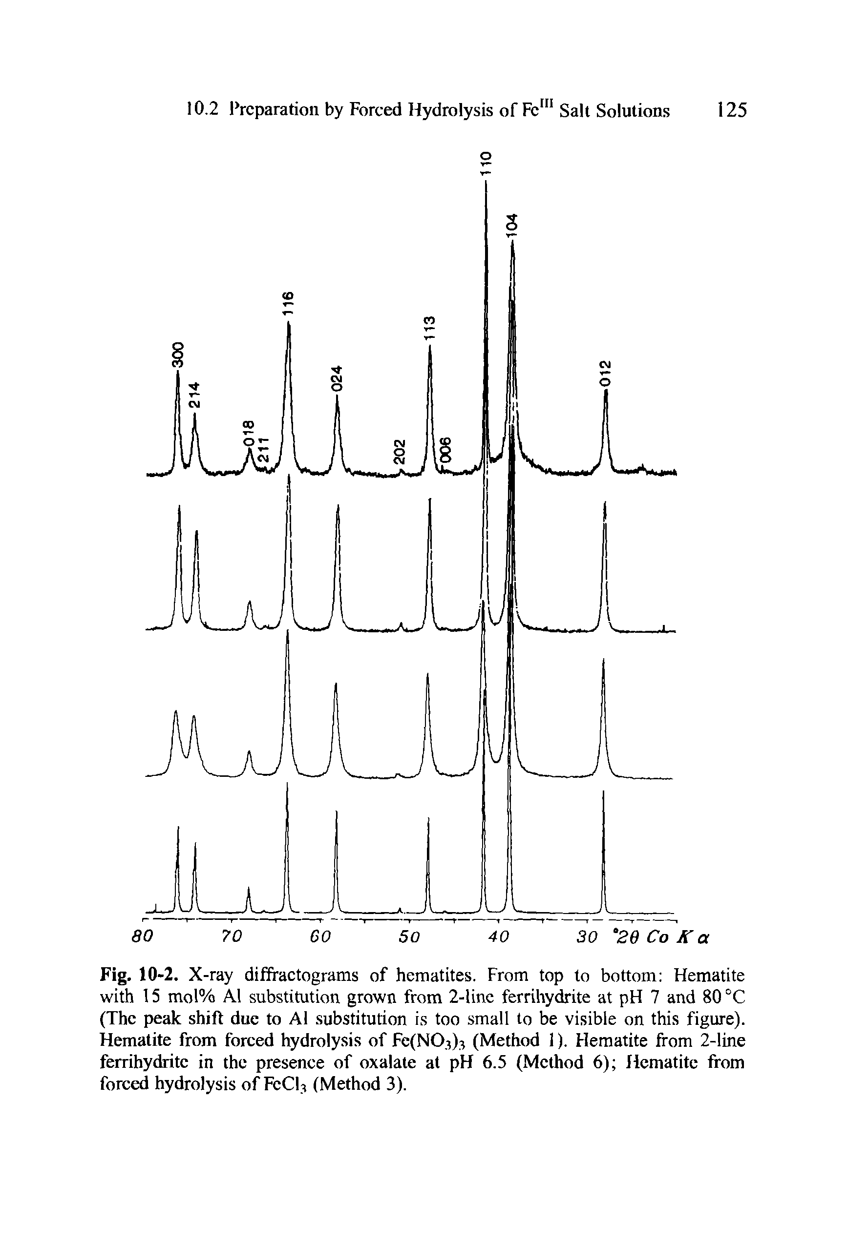 Fig. 10-2. X-ray diffractograms of hematites. From top to bottom Hematite with 15 mol% A1 substitution grown from 2-line ferrihydrite at pH 7 and 80 °C (The peak shift due to A1. substitution is too small to be visible on this figure). Hematite from forced hydrolysis of Fe(N03)3 (Method 1). Hematite from 2-line ferrihydrite in the presence of oxalate at pH 6.5 (Method 6) Hematite from forced hydrolysis of FCCI3 (Method 3).