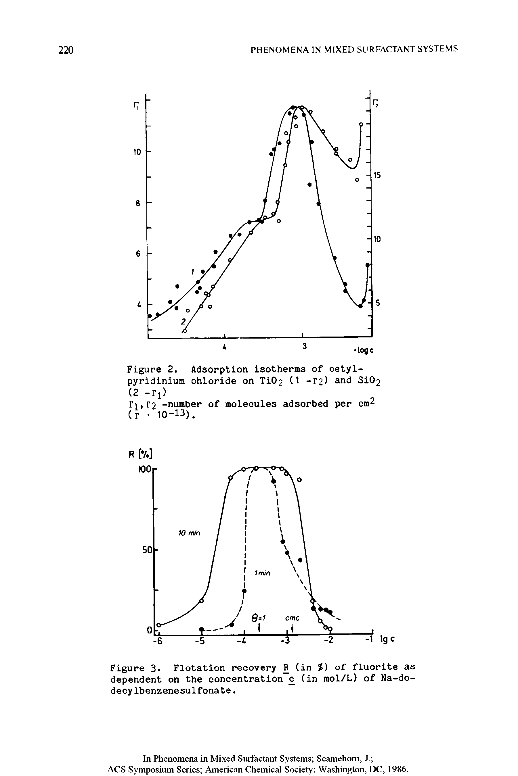 Figure 2. Adsorption isotherms of cetyl-pyridinium chloride on Ti02 (1 -r2) and Si02...