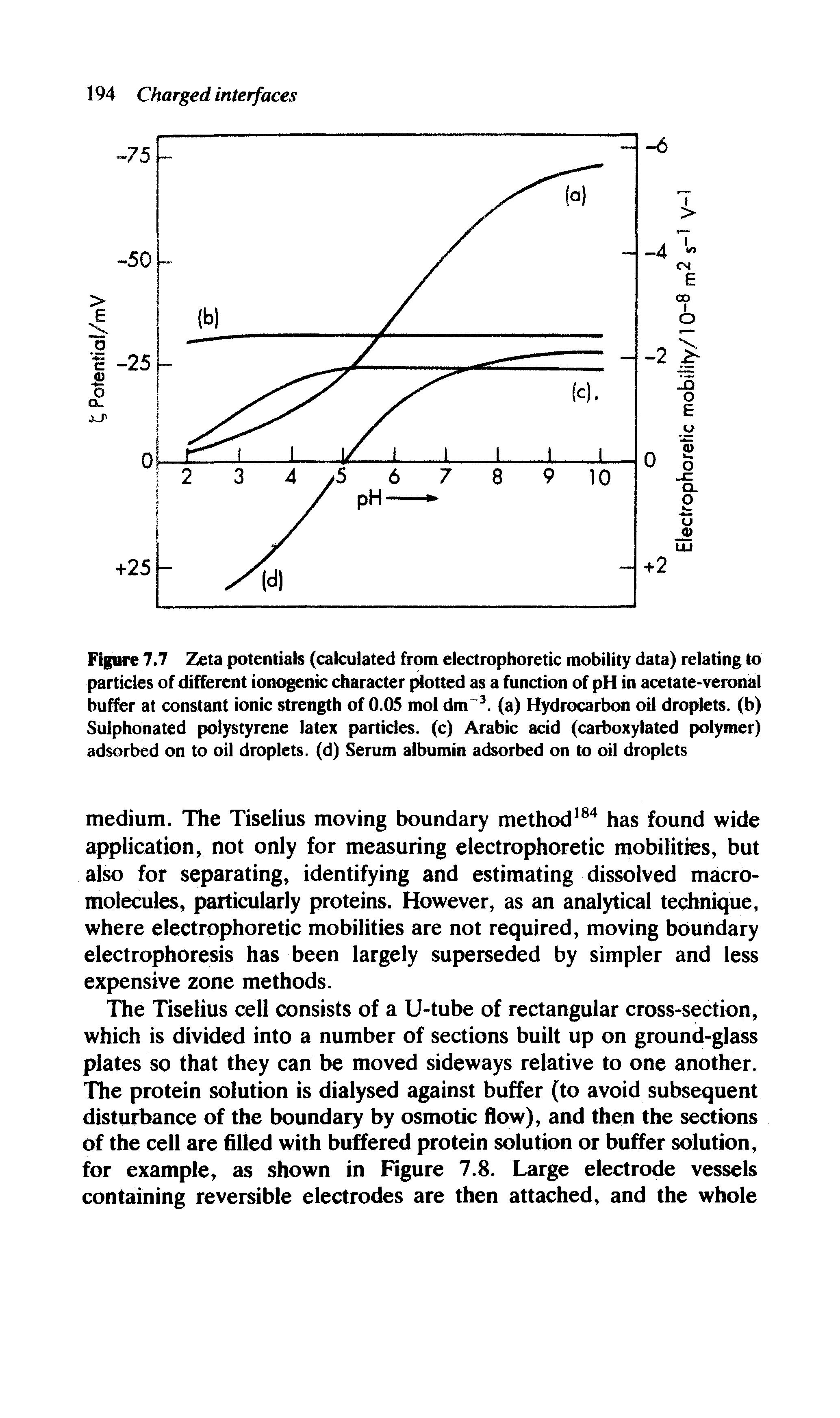 Figure 7.7 Zeta potentials (calculated from electrophoretic mobility data) relating to particles of different ionogenic character plotted as a function of pH in acetate-veronal buffer at constant ionic strength of 0.05 mol dm 3, (a) Hydrocarbon oil droplets, (b) Sulphonated polystyrene latex particles, (c) Arabic acid (carboxylated polymer) adsorbed on to oil droplets, (d) Serum albumin adsorbed on to oil droplets...