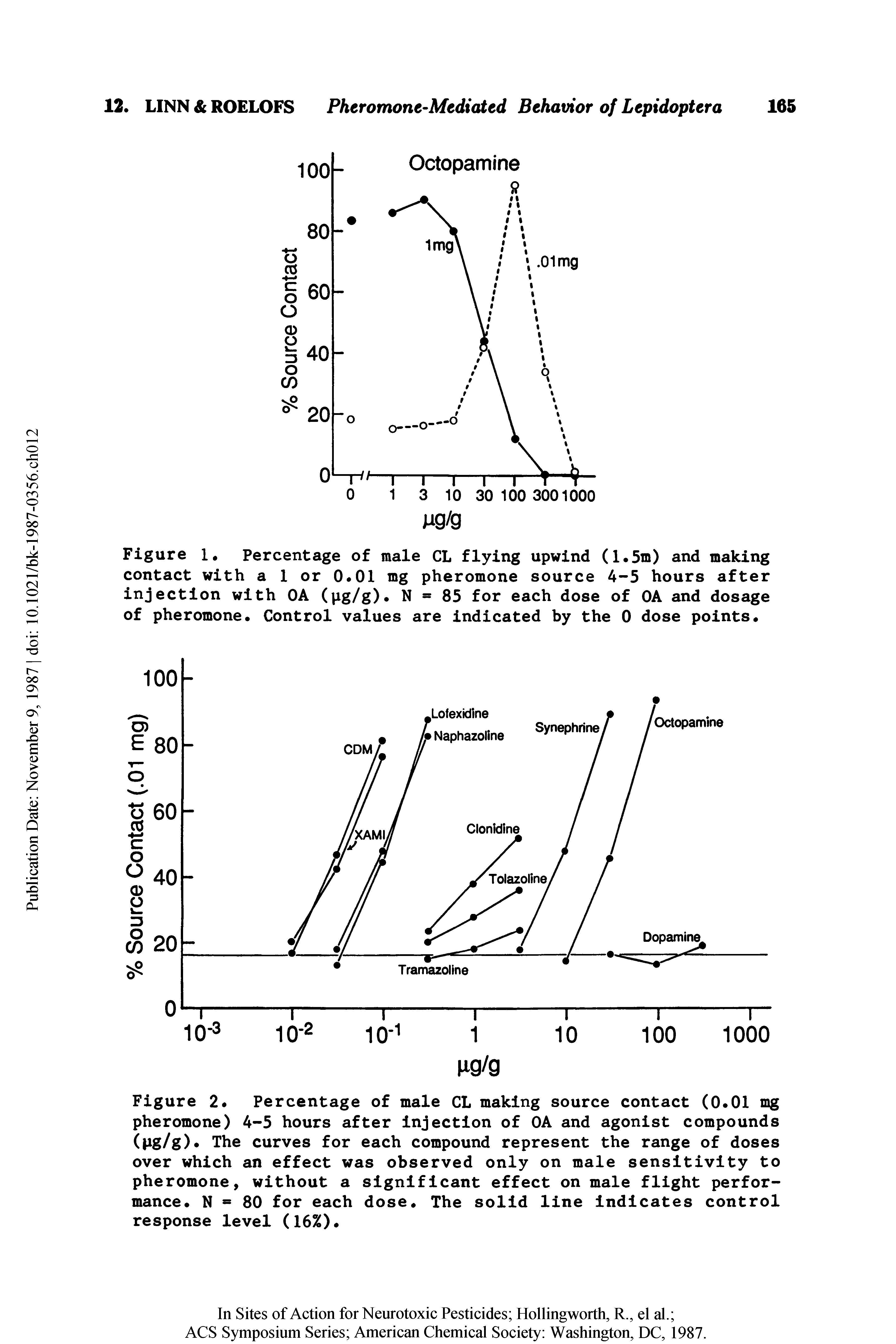 Figure 1, Percentage of male CL flying upwind (1.5m) and making contact with a 1 or 0.01 mg pheromone source 4-5 hours after injection with OA (pg/g). N 85 for each dose of OA and dosage of pheromone. Control values are indicated by the 0 dose points.