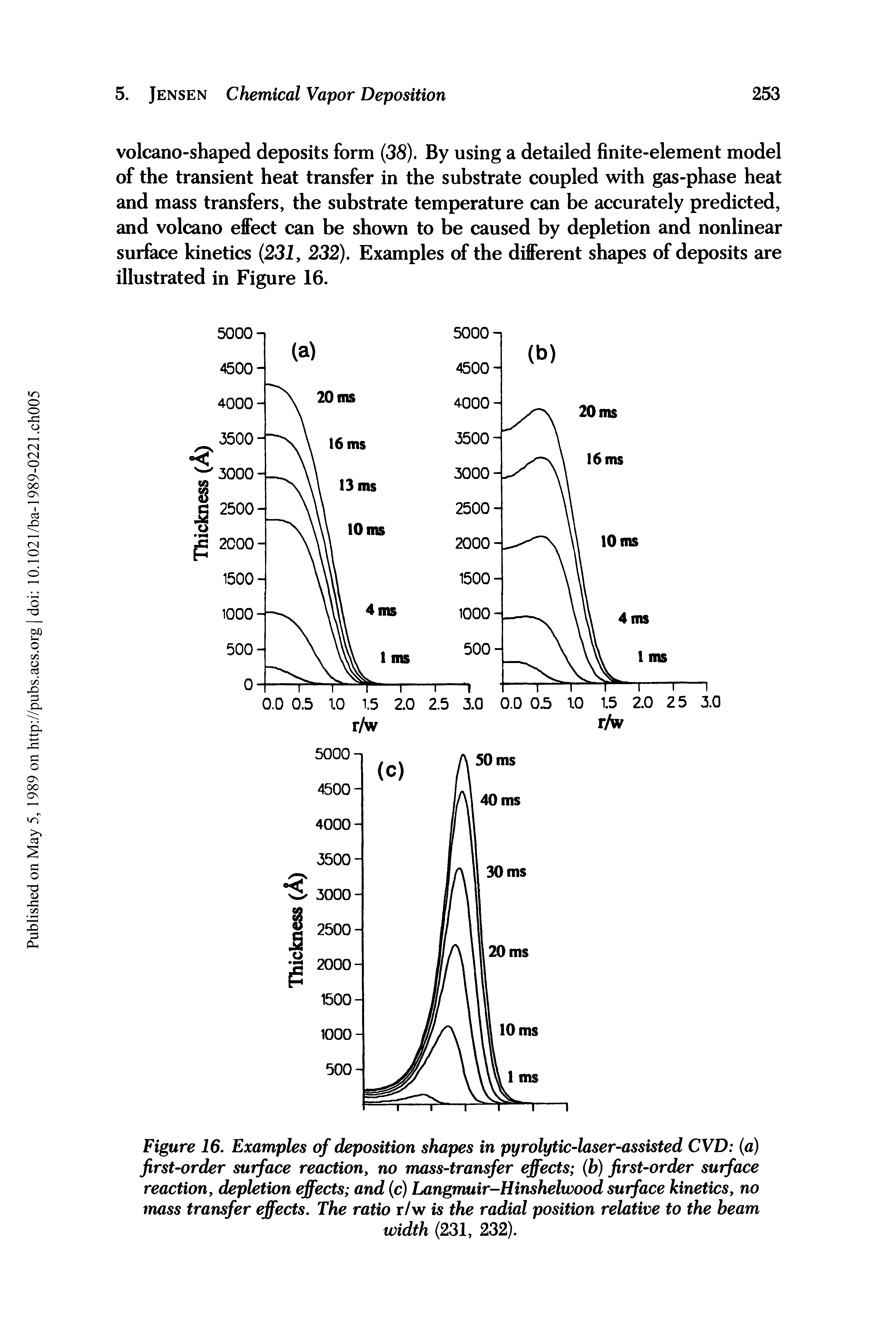 Figure 16. Examples of deposition shapes in pyrolytic-laser-assisted CVD (a) first-order surface reaction, no mass-transfer effects (b) first-order surface reaction, depletion effects and (c) Langmuir-Hinshelwood surface kinetics, no mass transfer effects. The ratio r/w is the radial position relative to the beam...