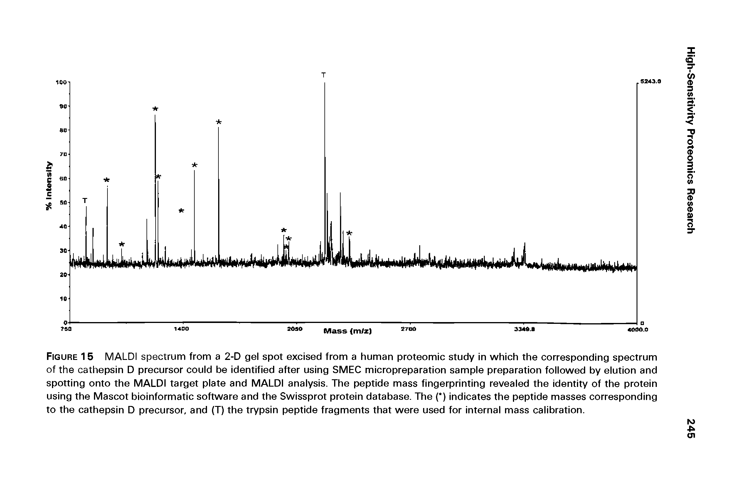 Figure 1 5 MALDI spectrum from a 2-D gel spot excised from a human proteomic study in which the corresponding spectrum of the cathepsin D precursor could be identified after using SMEC micropreparation sample preparation followed by elution and spotting onto the MALDI target plate and MALDI analysis. The peptide mass fingerprinting revealed the identity of the protein using the Mascot bioinformatic software and the Swissprot protein database. The ( ) indicates the peptide masses corresponding to the cathepsin D precursor, and (T) the trypsin peptide fragments that were used for internal mass calibration.