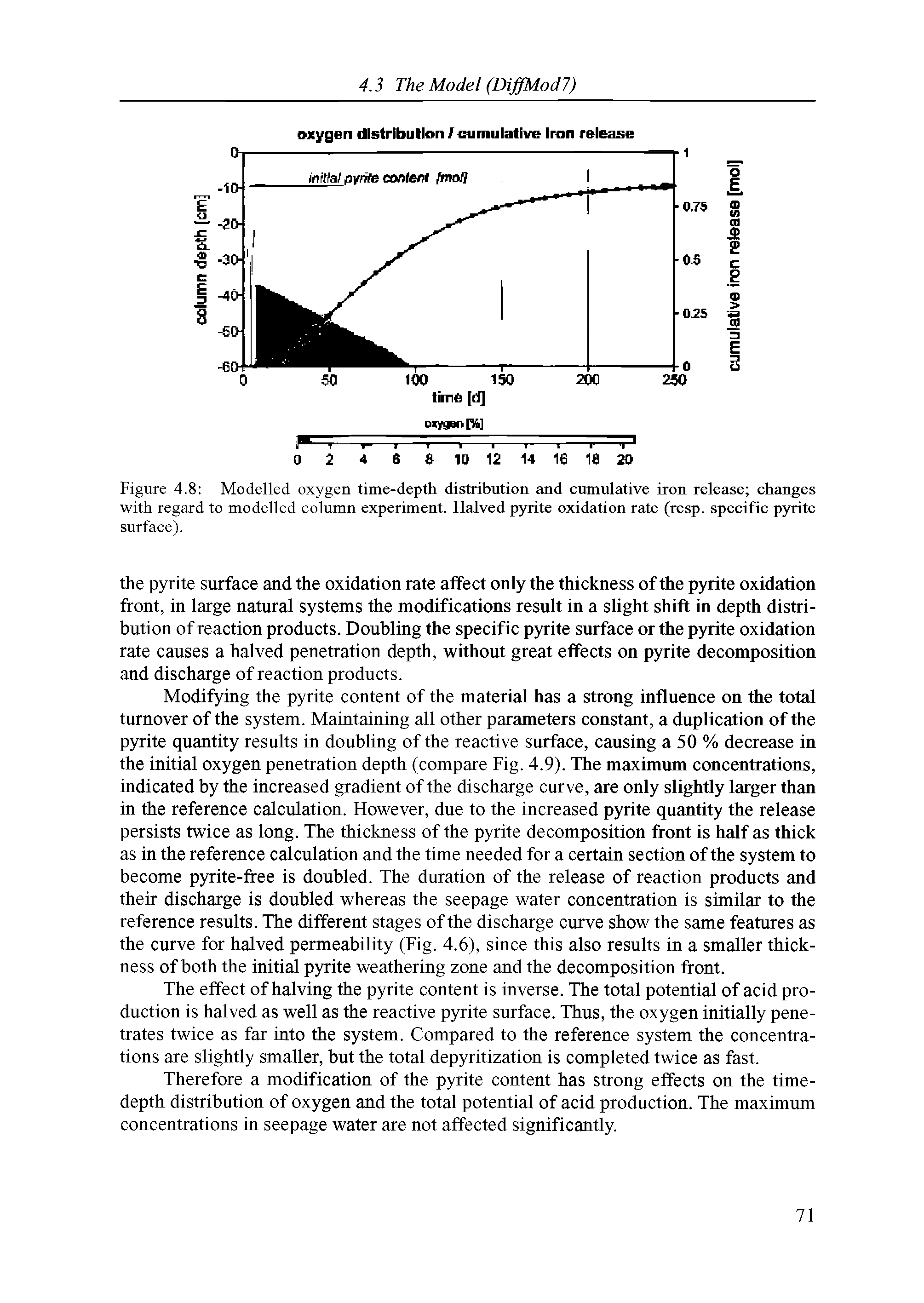 Figure 4.8 Modelled oxygen time-depth distribution and cumulative iron release changes with regard to modelled column experiment. Halved pyrite oxidation rate (resp. specific pyrite surface).