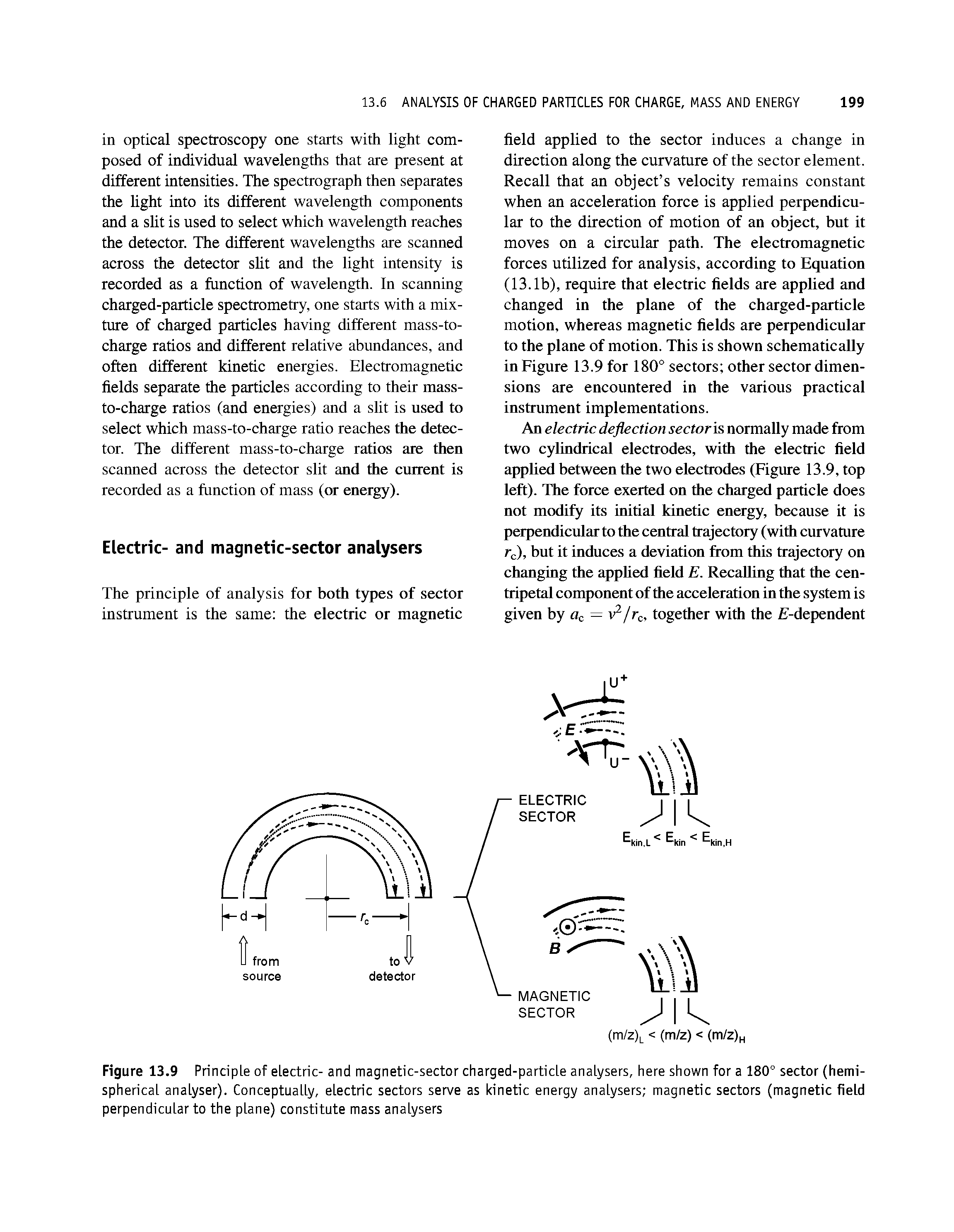 Figure 13.9 Principle of electric- and magnetic-sector charged-particle analysers, here shown for a 180° sector (hemispherical analyser). Conceptually, electric sectors serve as kinetic energy analysers magnetic sectors (magnetic field perpendicular to the plane) constitute mass analysers...