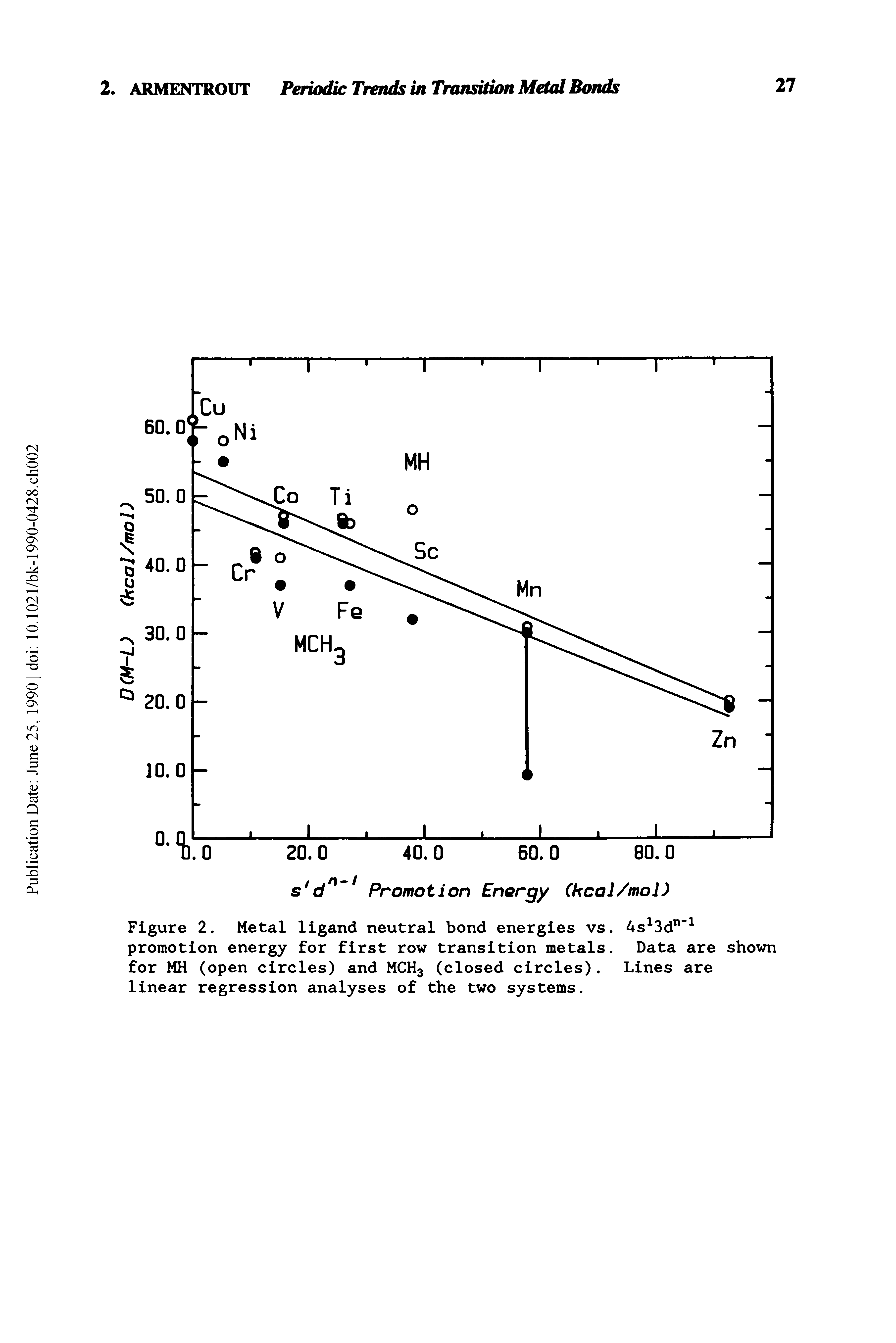 Figure 2. Metal ligand neutral bond energies vs. 4s 3d promotion energy for first row transition metals. Data are shown for MH (open circles) and MCH3 (closed circles). Lines are linear regression analyses of the two systems.