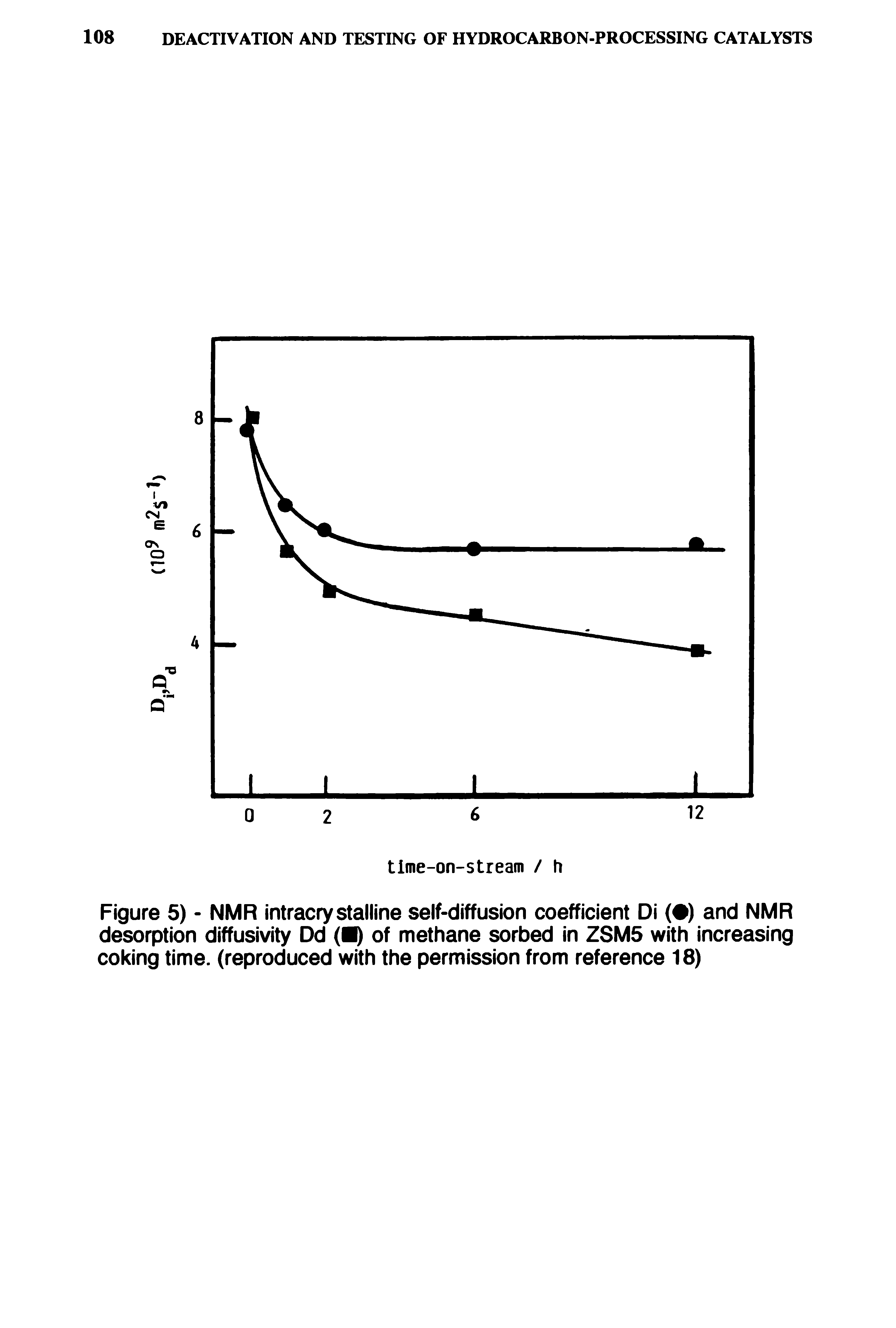 Figure 5) NMR intracrystalline self-diffusion coefficient Di ( ) and NMR desorption diffusivity Dd of methane sorbed in ZSM5 with increasing coking time, (reproduced with the permission from reference 18)...