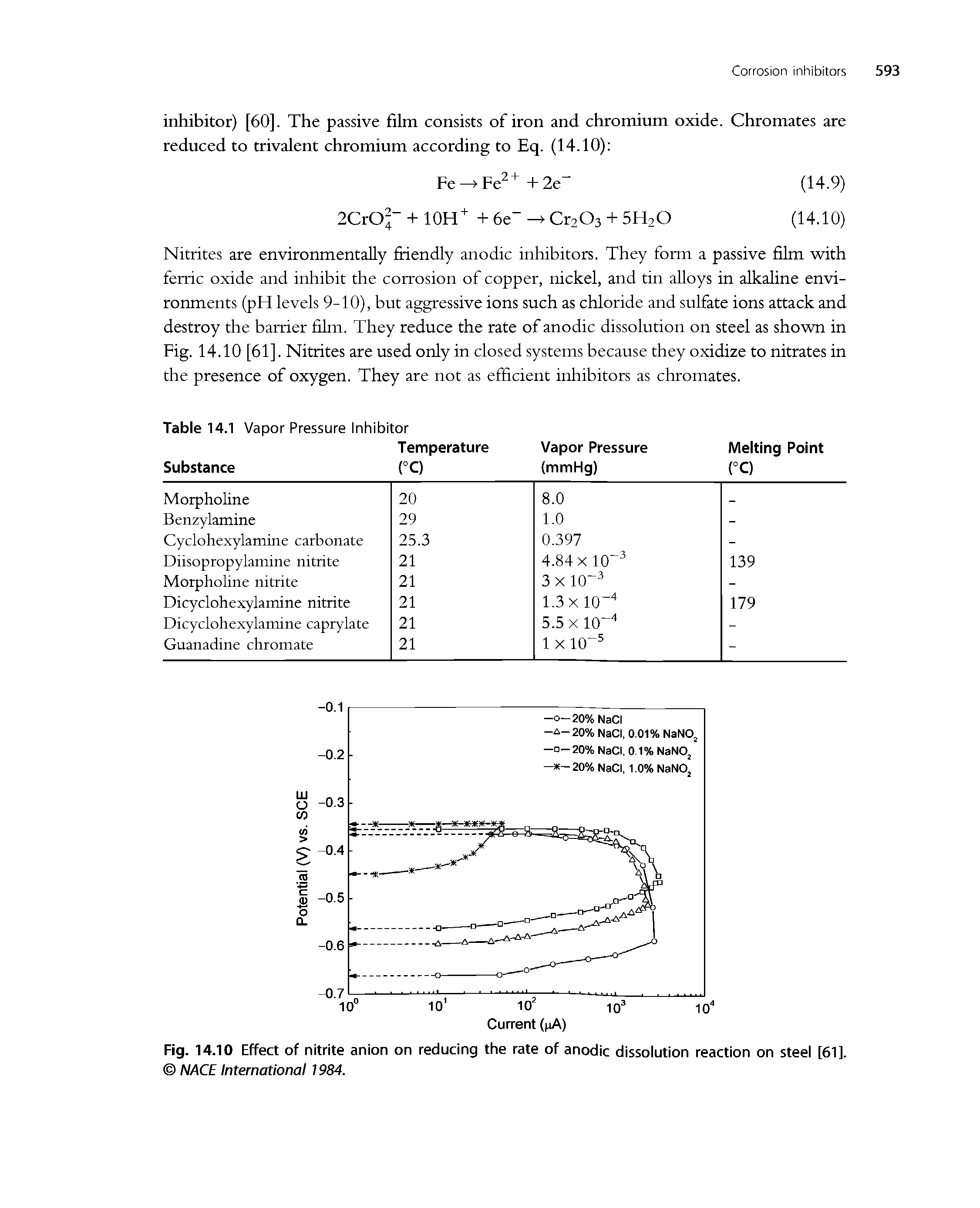 Fig. 14.10 Effect of nitrite anion on reducing the rate of anodic dissolution reaction on steel [61]. NACE International 1984.