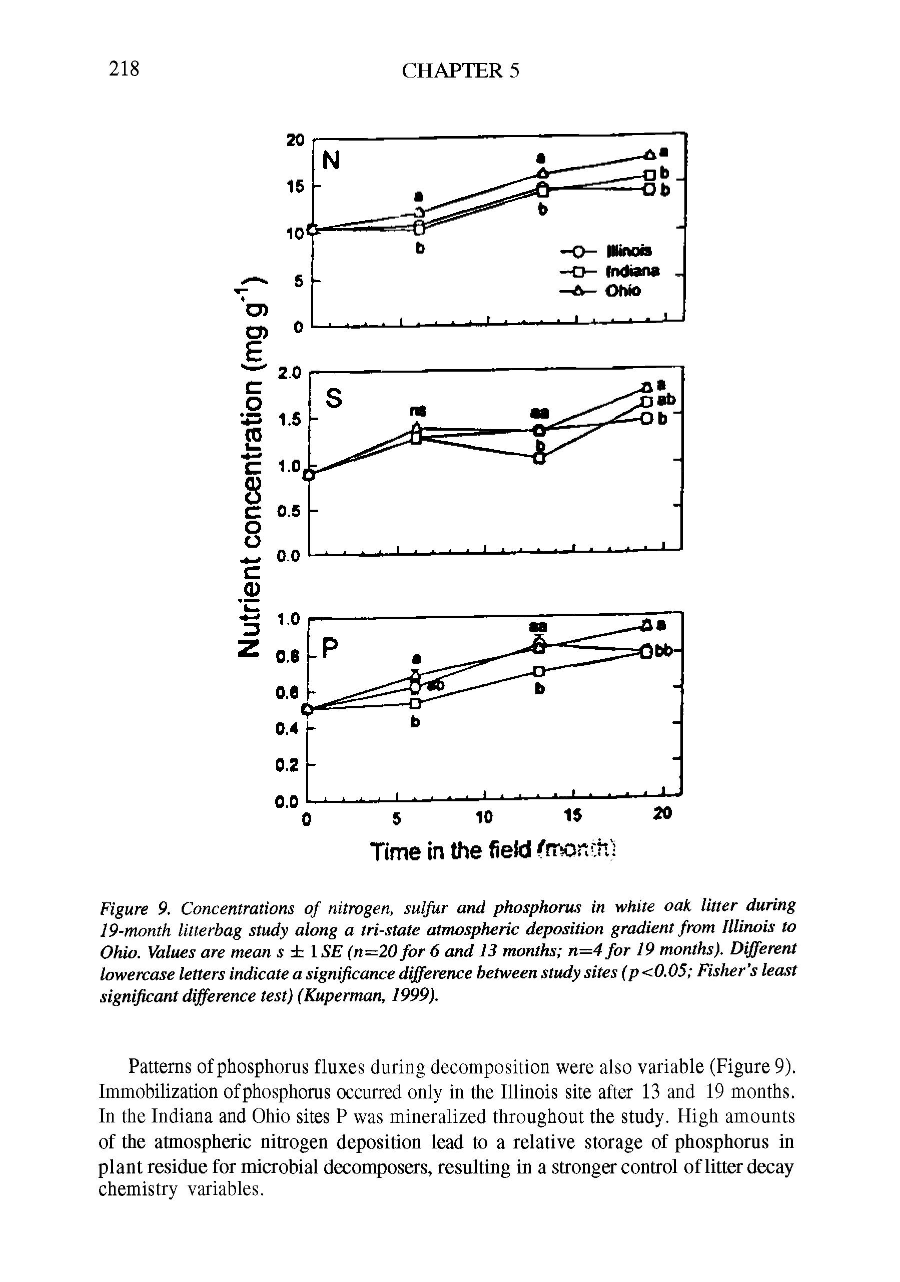 Figure 9. Concentrations of nitrogen, sulfur and phosphorus in white oak litter during 19-month litterbag study along a tri-state atmospheric deposition gradient from Illinois to Ohio. Values are mean s diXSE (n=20 for 6 and 13 months n=4 for 19 months). Different lowercase letters indicate a significance difference between study sites (p <0.05 Fisher s least significant difference test) (Kuperman, 1999).