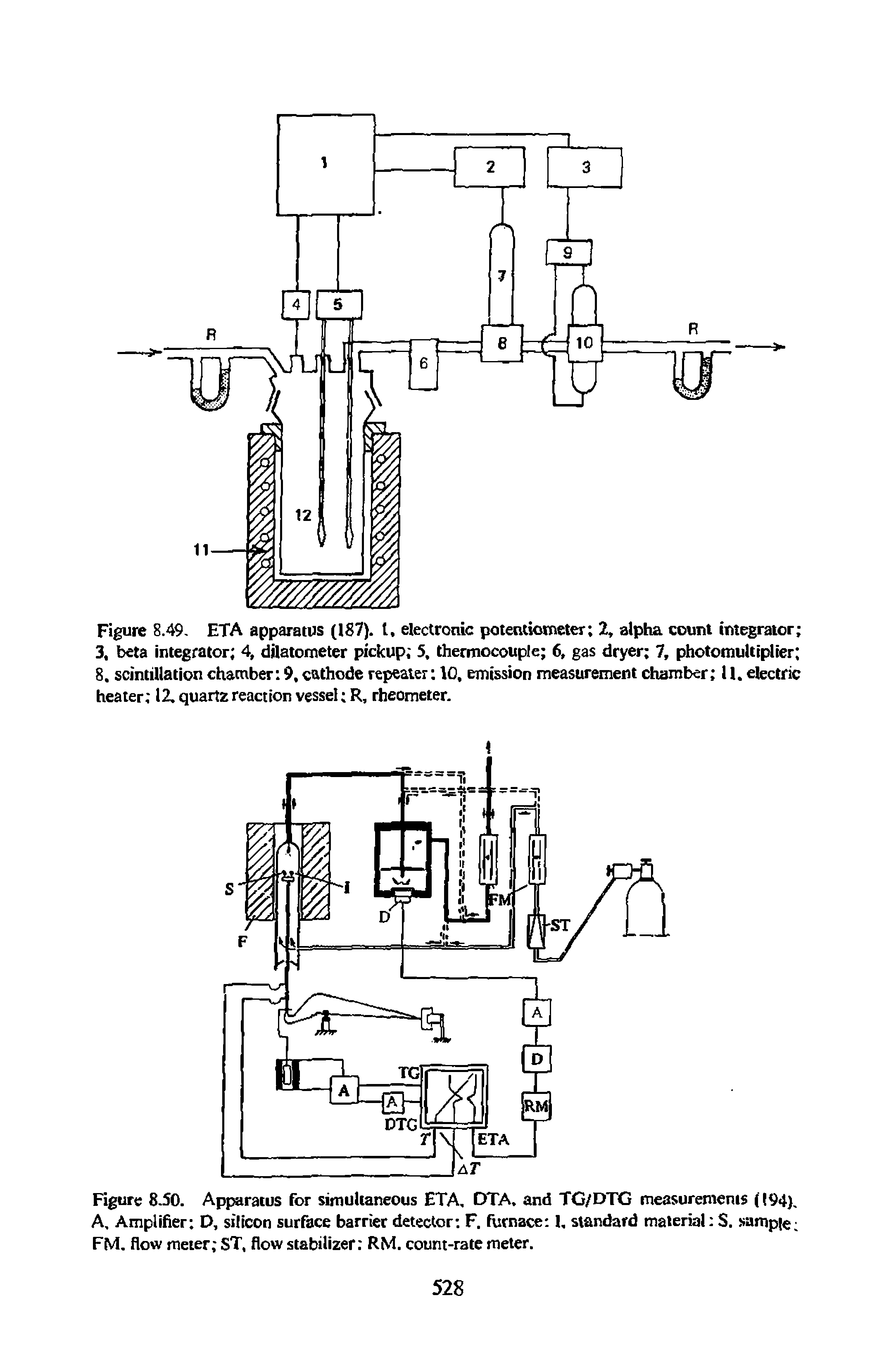 Figure 8.50. Apparatus for simultaneous ETA, DTA, and TG/DTG measurements (194). A, Amplifier D, silicon surface barrier detector F. furnace 1, standard material S. sample FM. flow meter ST, flow stabilizer RM. count-rate meter.
