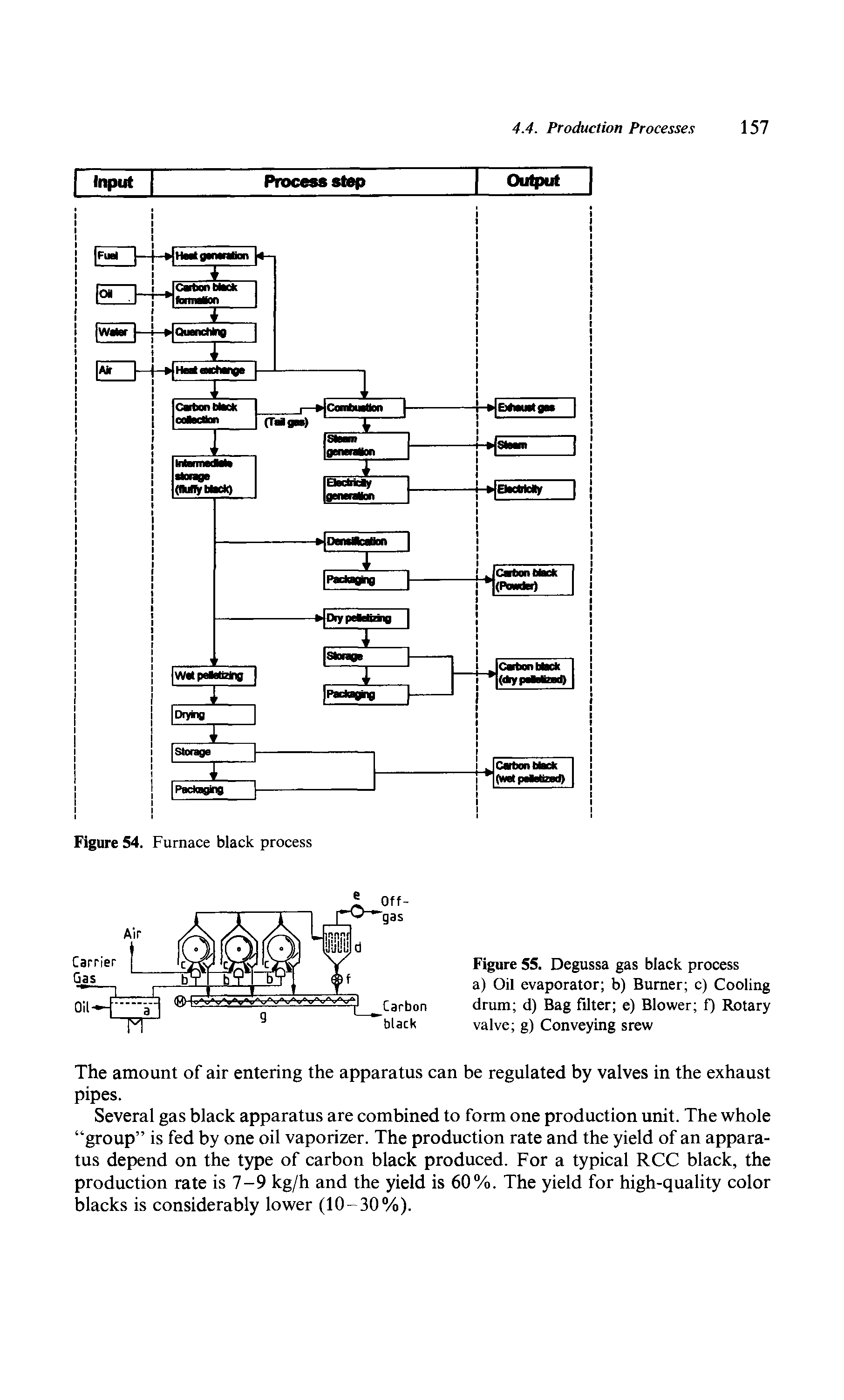 Figure 55. Degussa gas black process a) Oil evaporator b) Burner c) Cooling drum d) Bag filter e) Blower f) Rotary valve g) Conveying srew...