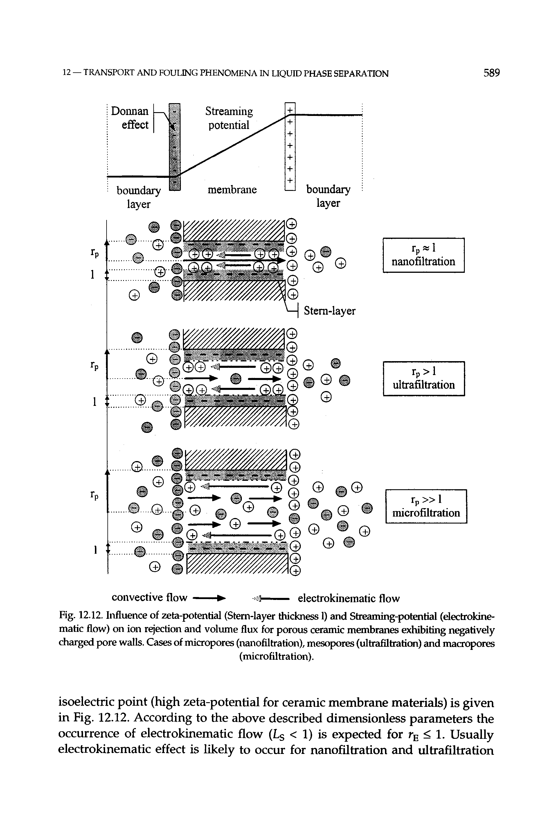 Fig. 12.12. Influence of zeta-potential (Stem-layer thickness 1) and Streaming-potential (electrokinematic flow) on ion rejection and volume flux for porous ceramic membranes exhibiting negatively charged pore walls. Cases of micropores (nanofiltration), mesopores (ultrafiltration) and macropores...