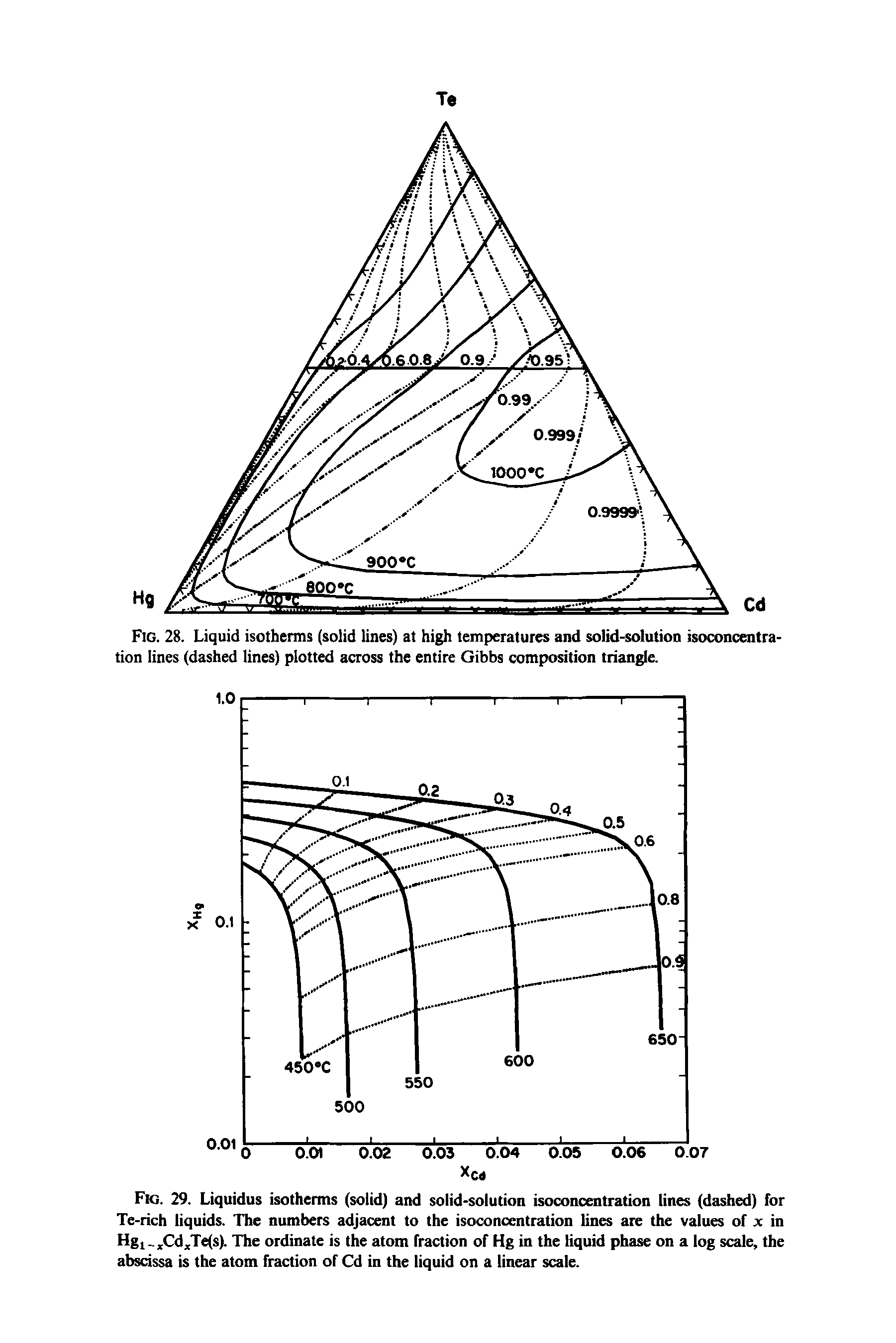 Fig. 28. Liquid isotherms (solid lines) at high temperatures and solid-solution isoconcentration lines (dashed lines) plotted across the entire Gibbs composition triangle.