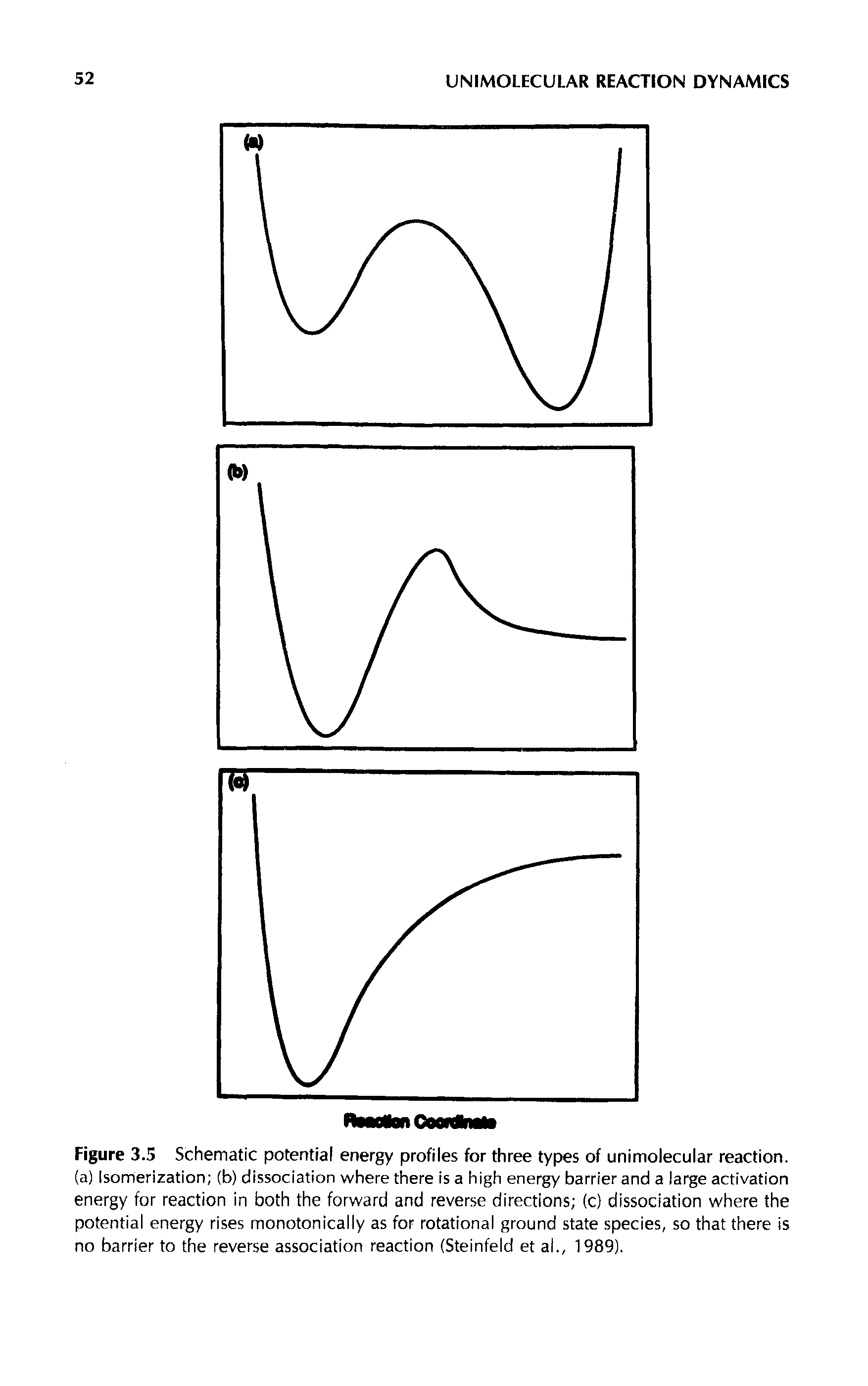 Figure 3.5 Schematic potential energy profiles for three types of unimolecular reaction, (a) Isomerization (b) dissociation where there is a high energy barrier and a large activation energy for reaction in both the forward and reverse directions (c) dissociation where the potential energy rises monotonically as for rotational ground state species, so that there is no barrier to the reverse association reaction (Steinfeld et al., 1989).