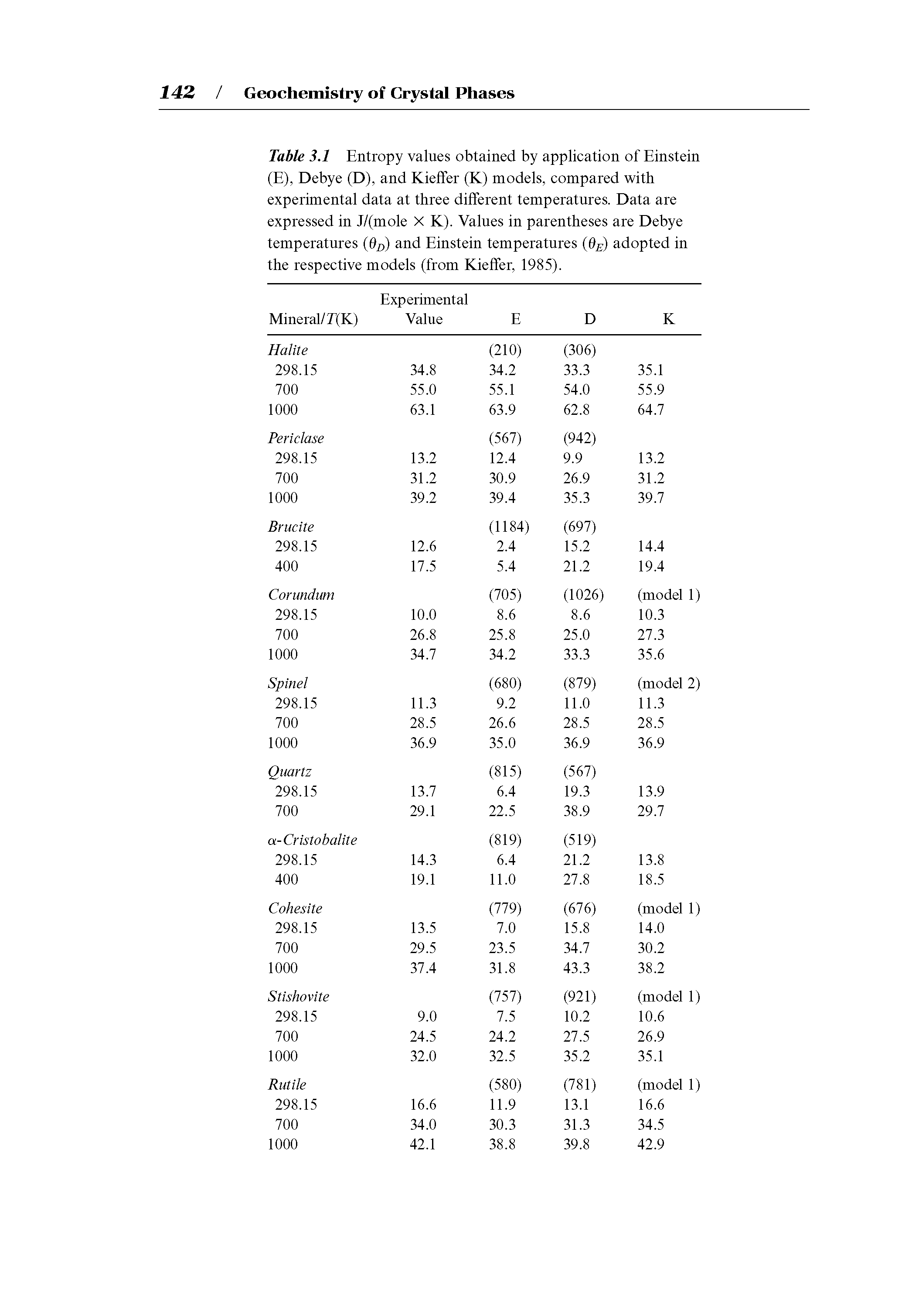 Table 3.1 Entropy values obtained by application of Einstein (E), Debye (D), and Kieifer (K) models, compared with experimental data at three diiferent temperatures. Data are expressed in J/(mole X K). Values in parentheses are Debye temperatures (d, ) and Einstein temperatures (9 ) adopted in the respective models (from Kieifer, 1985).