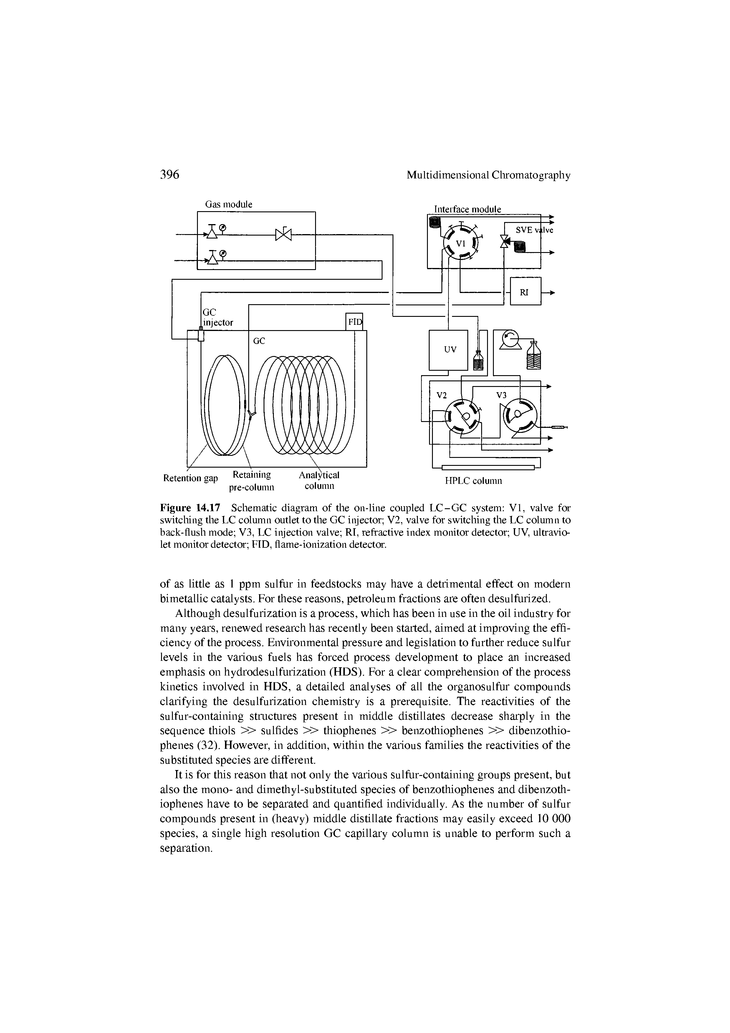 Figure 14.17 Schematic diagram of the on-line coupled LC-GC system VI, valve foi switcliing the LC column outlet to the GC injector V2, valve for switching the LC column to back-flush mode V3, LC injection valve RI, refractive index monitor detector UV, ulti avio-let monitor detector FID, flame-ionization detector.