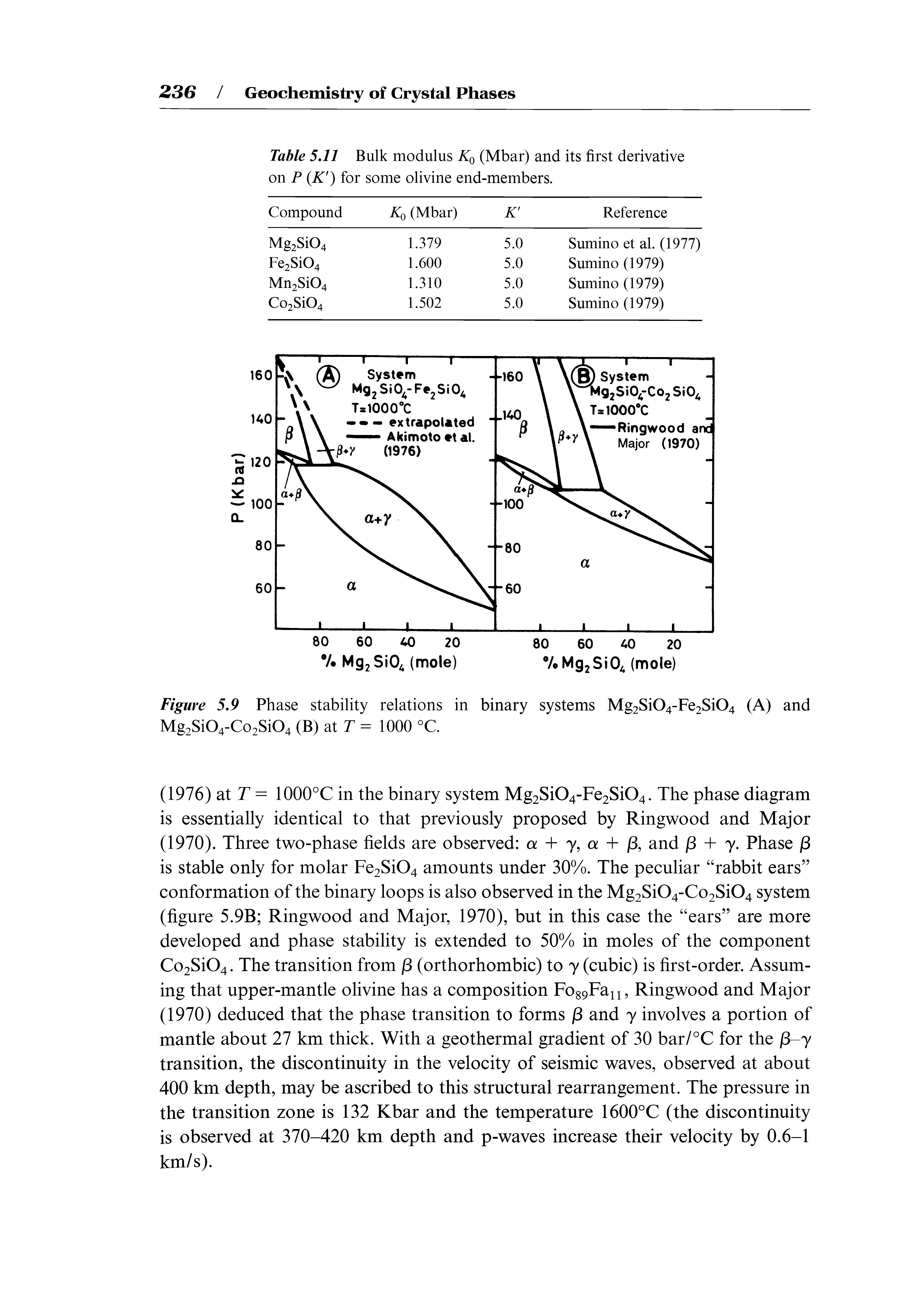 Figure 5,9 Phase stability relations in binary systems Mg2Si04-Fe2Si04 (A) and Mg2Si04-Co2Si04 (B) at T = 1000 °C.